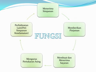 Menerima
                          Simpanan




Perhidmatan
  Lain(Peti                                  Memberikan
 Simpanan                                     Pinjaman
Keselamatan)




                                     Membuat dan
          Mengurus
                                      Menerima
       Pertukaran Asing
                                       bayaran
 
