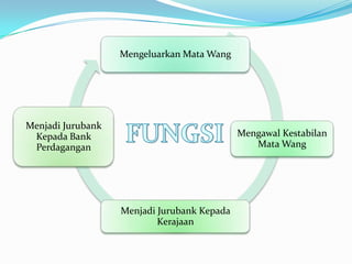 Mengeluarkan Mata Wang




Menjadi Jurubank
 Kepada Bank                                 Mengawal Kestabilan
 Perdagangan                                    Mata Wang




                   Menjadi Jurubank Kepada
                           Kerajaan
 