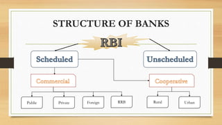 STRUCTURE OF BANKS
Public Private Foreign RRB Rural Urban
 