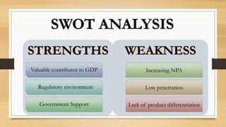 STRENGTHS
Valuable contributor to GDP
Regulatory environment
Government Support
WEAKNESS
Increasing NPA
Low penetration
Lack of product differentiation
 