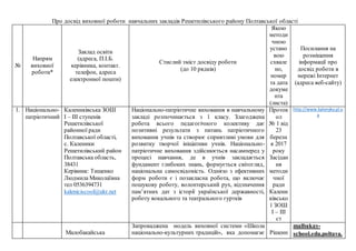 Про досвід виховної роботи навчальних закладів Решетилівського району Полтавської області
№
Напрям
виховної
роботи*
Заклад освіти
(адреса, П.І.Б.
керівника, контакт.
телефон, адреса
електронної пошти)
Стислий зміст досвіду роботи
(до 10 рядків)
Якою
методи
чною
устано
вою
схвале
но,
номер
та дата
докуме
нта
(листа)
Посилання на
розміщення
інформації про
досвід роботи в
мережі Інтернет
(адреса веб-сайту)
1. Національно-
патріотичний
Калениківська ЗОШ
І – ІІІ ступенів
Решетилівської
районної ради
Полтавської області,
с. Каленики
Решетилівський район
Полтавська область,
38431
Керівник: Тищенко
Людмила Миколаївна
тел 0536394731
kaleniciscool@ukr.net
Національно-патріотичне виховання в навчальному
закладі розпочинається з 1 класу. Злагоджена
робота всього педагогічного колективу дає
позитивні результати з питань патріотичного
виховання учнів та створює сприятливі умови для
розвитку творчої ініціативи учнів. Національно-
патріотичне виховання здійснюється насамперед у
процесі навчання, де в учнів закладається
фундамент глибоких знань, формується світогляд,
національна самосвідомість. Однією з ефективних
форм роботи є і позакласна робота, що включає
пошукову роботу, волонтерський рух, відзначення
пам’ятних дат з історії української державності,
роботу вокального та театрального гуртків
Проток
ол
№ 1 від
23
березн
я 2017
року
Засідан
ня
методи
чної
ради
Калени
ківсько
ї ЗОШ
І – ІІІ
ст
http://www.kalenyky.pl.u
a
Малобакайська
Запроваджена модель виховної системи «Школа
національно-культурних традицій», яка допомагає Рішенн
malbakay-
school.edu.poltava.
 