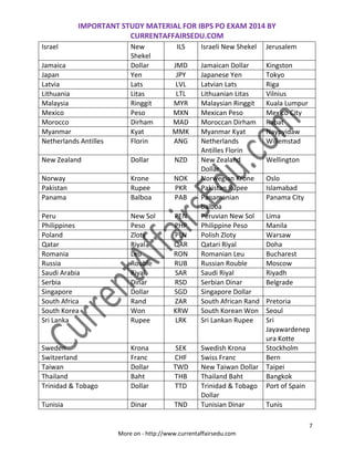 IMPORTANT STUDY MATERIAL FOR IBPS PO EXAM 2014 BY
CURRENTAFFAIRSEDU.COM
7
More on - http://www.currentaffairsedu.com
Israel New
Shekel
ILS Israeli New Shekel Jerusalem
Jamaica Dollar JMD Jamaican Dollar Kingston
Japan Yen JPY Japanese Yen Tokyo
Latvia Lats LVL Latvian Lats Riga
Lithuania Litas LTL Lithuanian Litas Vilnius
Malaysia Ringgit MYR Malaysian Ringgit Kuala Lumpur
Mexico Peso MXN Mexican Peso Mexico City
Morocco Dirham MAD Moroccan Dirham Rabat
Myanmar Kyat MMK Myanmar Kyat Naypyidaw
Netherlands Antilles Florin ANG Netherlands
Antilles Florin
Willemstad
New Zealand Dollar NZD New Zealand
Dollar
Wellington
Norway Krone NOK Norwegian Krone Oslo
Pakistan Rupee PKR Pakistan Rupee Islamabad
Panama Balboa PAB Panamanian
balboa
Panama City
Peru New Sol PEN Peruvian New Sol Lima
Philippines Peso PHP Philippine Peso Manila
Poland Zloty PLN Polish Zloty Warsaw
Qatar Riyal QAR Qatari Riyal Doha
Romania Leu RON Romanian Leu Bucharest
Russia Rouble RUB Russian Rouble Moscow
Saudi Arabia Riyal SAR Saudi Riyal Riyadh
Serbia Dinar RSD Serbian Dinar Belgrade
Singapore Dollar SGD Singapore Dollar
South Africa Rand ZAR South African Rand Pretoria
South Korea Won KRW South Korean Won Seoul
Sri Lanka Rupee LRK Sri Lankan Rupee Sri
Jayawardenep
ura Kotte
Sweden Krona SEK Swedish Krona Stockholm
Switzerland Franc CHF Swiss Franc Bern
Taiwan Dollar TWD New Taiwan Dollar Taipei
Thailand Baht THB Thailand Baht Bangkok
Trinidad & Tobago Dollar TTD Trinidad & Tobago
Dollar
Port of Spain
Tunisia Dinar TND Tunisian Dinar Tunis
 