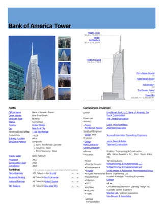Facts
Official Name
Other Names
Structure Type
Status
Country
City
Street Address &Map
Postal Code
Building Function
Structural Material
Bank of AmericaTower
One Bryant Park
Building
Completed
United States
New York City
1101 6th Avenue
10036
office
composite
Core: Reinforced Concrete
Columns: Steel
Floor Spanning: Steel
Energy Label LEED Platinum
Proposed 2003
Construction Start 2004
Completion 2009
Rankings
Global Ranking
Click arrows toview thenext taller/shorterbuildings
#35 Tallest in the World
Regional Ranking #6 Tallest in North America
National Ranking #6 Tallest in United States
City Ranking #4 Tallest in New York City
CompaniesInvolved
Owner One Bryant Park, LLC; Bank of America; The
Durst Organization
The DurstOrganization
Cook +Fox Architects
Adamson Associates
Severud Associates Consulting Engineers
Jaros, Baum &Bolles
Tishman Construction
Developer
Architect
•Design
•Architect of Record
Structural Engineer
•Design MEP
Engineer
•Design
Main Contractor
OtherConsultant
•Access
•Acoustics
• Code
• Energy Concept
• Environmental
• Façade
Waldron Engineering & Construction
Jaffe Holden Acoustics, Inc.; Shen Milsom Wilke,
Inc.
JAM Consultants
Viridian Energy &Environmental, LLC
Viridian Energy &Environmental,LLC
Israel Berger &Associates; PermasteelisaGroup
• Façade Maintenance Entek Engineering Ltd.
• Geotechnical
• Interiors
• LEED
• Lighting
• Security
• Traffic
•Vertical
Transportation
Mueser Rutledge Consulting Engineers
Gensler
e4 inc.
Cline Bettridge Bernstein Lighting Design Inc.
Ducibella Venter &Santore
Stantec Ltd.; Vollmer Associates
Van Deusen & Associates
Height:Occupied
234.5m / 769 ft
Bank of America Tower
Height:To Tip
365.8m / 1,200 ft
Height:
Architectural
365.8m / 1,200 ft
Floors Above Ground
55
Floors Below Ground
3
#of Elevators
52
TopElevator Speed
8.1m/s
TowerGFA
195,095m²/ 2,099,985 ft²
 
