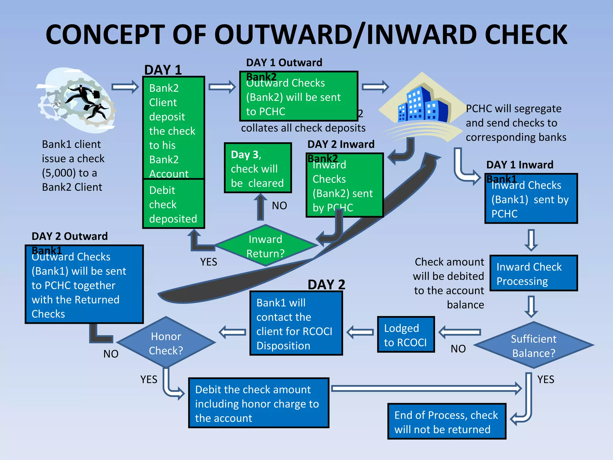 CONCEPT OF OUTWARD/INWARD CHECK Bank1 client issue a check (5,000) to a Bank2 Client  Bank2 Client deposit the check to his Bank2 Account  At clearing cut-off, Bank2 collates all check deposits Outward Checks (Bank2) will be sent to PCHC PCHC will segregate and send checks to corresponding banks Inward Checks (Bank1)  sent by PCHC Inward Check Processing Check amount will be debited to the account balance Inward Return? YES End of Process, check will not be returned  NO Bank1 will contact the client for RCOCI Disposition Lodged to RCOCI Honor Check? Debit the check amount including honor charge to the account YES NO Outward Checks (Bank1) will be sent to PCHC together with the Returned Checks DAY 1 DAY 2 Sufficient Balance? DAY 1 Outward Bank2  DAY 1 Inward Bank1 DAY 2 Outward Bank1  Inward Checks (Bank2) sent by PCHC DAY 2 Inward Bank2 Debit check deposited YES NO Day 3 , check will be  cleared 