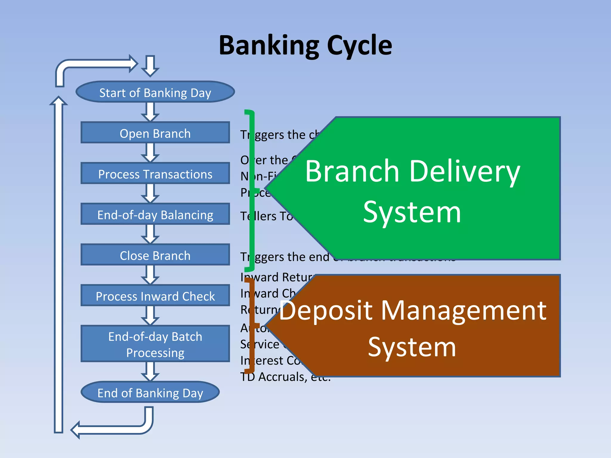Banking Cycle Start of Banking Day Open Branch Process Transactions End-of-day Balancing Close Branch Process Inward Check End-of-day Batch Processing End of Banking Day Triggers the change of banking day Over the Counter and Other Financial Transactions Non-Financial Transactions  Processing of Outward checks sent to Central Clearing Tellers Total, Cash in Vault, Review of validation slips Triggers the end of branch transactions  Inward Return Inward Check Returned Check and Other Cash Items (RCOCI) Automatic Fund Transfer Service Charging Interest Computation and Posting TD Accruals, etc. Branch Delivery System Deposit Management System 