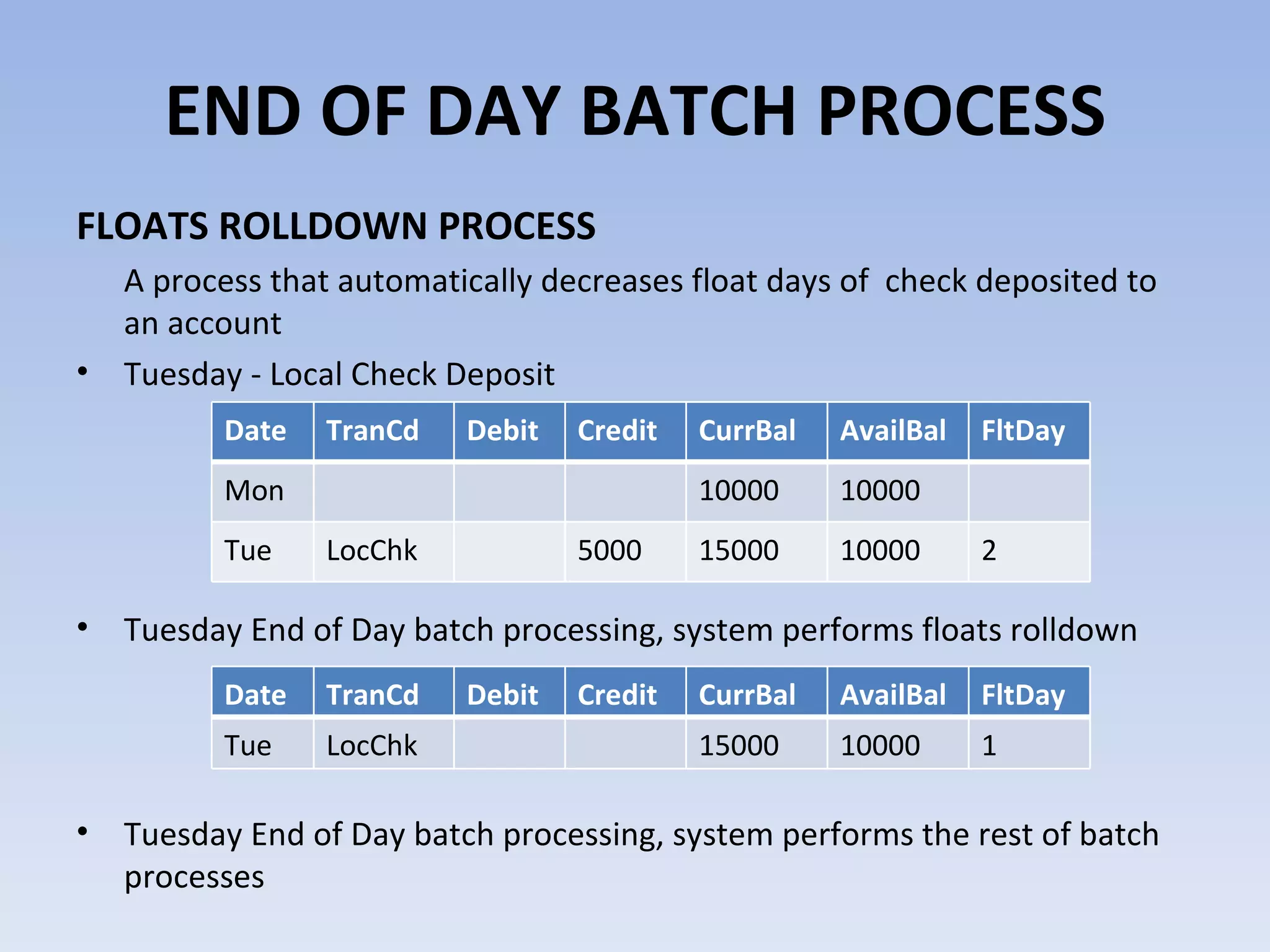FLOATS ROLLDOWN PROCESS A process that automatically decreases float days of  check deposited to an account Tuesday - Local Check Deposit Tuesday End of Day batch processing, system performs floats rolldown Tuesday End of Day batch processing, system performs the rest of batch processes END OF DAY BATCH PROCESS Date TranCd Debit Credit CurrBal AvailBal FltDay Mon 10000 10000 Tue LocChk 5000 15000 10000 2 Date TranCd Debit Credit CurrBal AvailBal FltDay Tue LocChk 15000 10000 1 