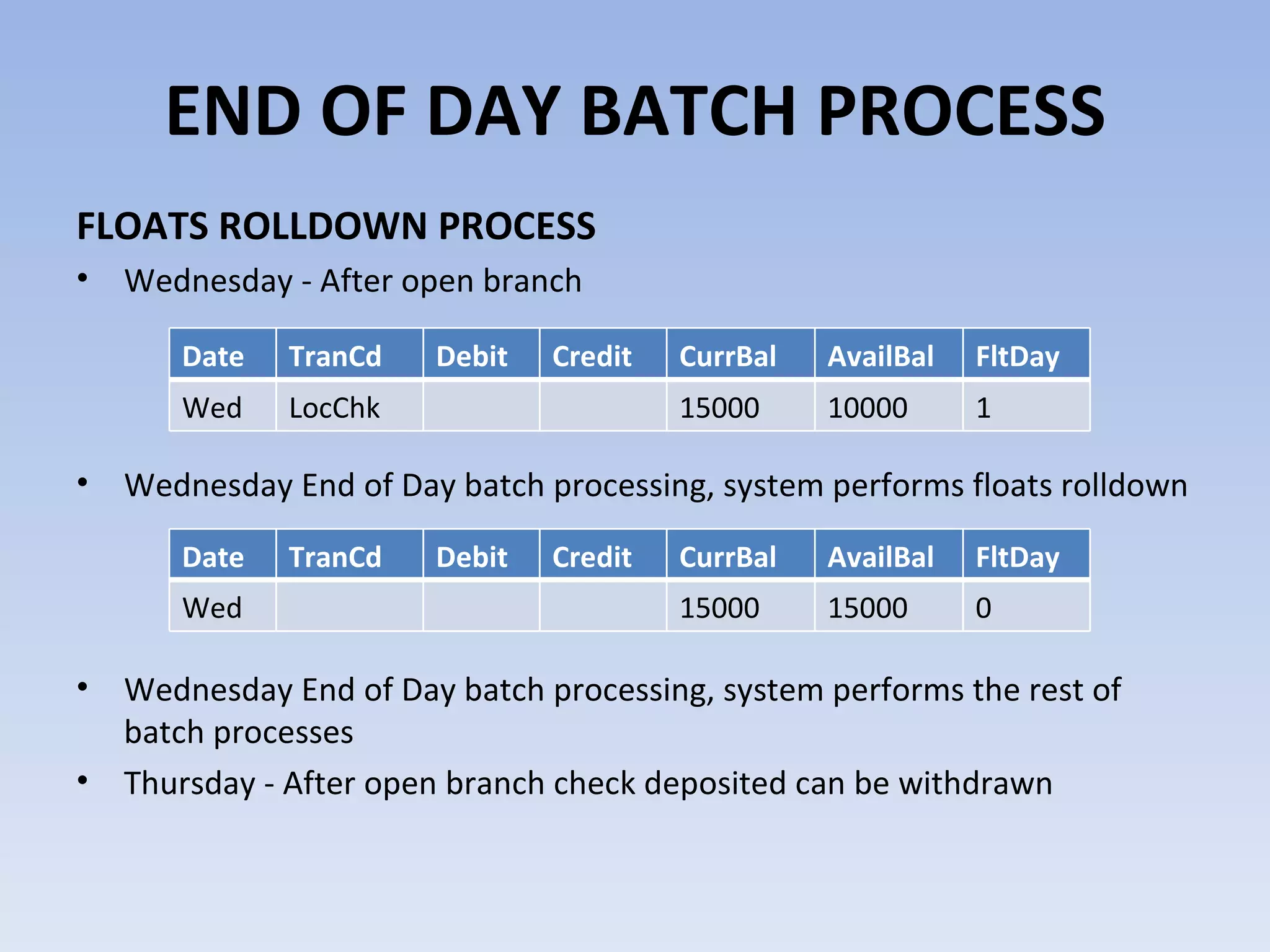 FLOATS ROLLDOWN PROCESS Wednesday - After open branch Wednesday End of Day batch processing, system performs floats rolldown Wednesday End of Day batch processing, system performs the rest of batch processes  Thursday - After open branch check deposited can be withdrawn END OF DAY BATCH PROCESS Date TranCd Debit Credit CurrBal AvailBal FltDay Wed LocChk 15000 10000 1 Date TranCd Debit Credit CurrBal AvailBal FltDay Wed 15000 15000 0 