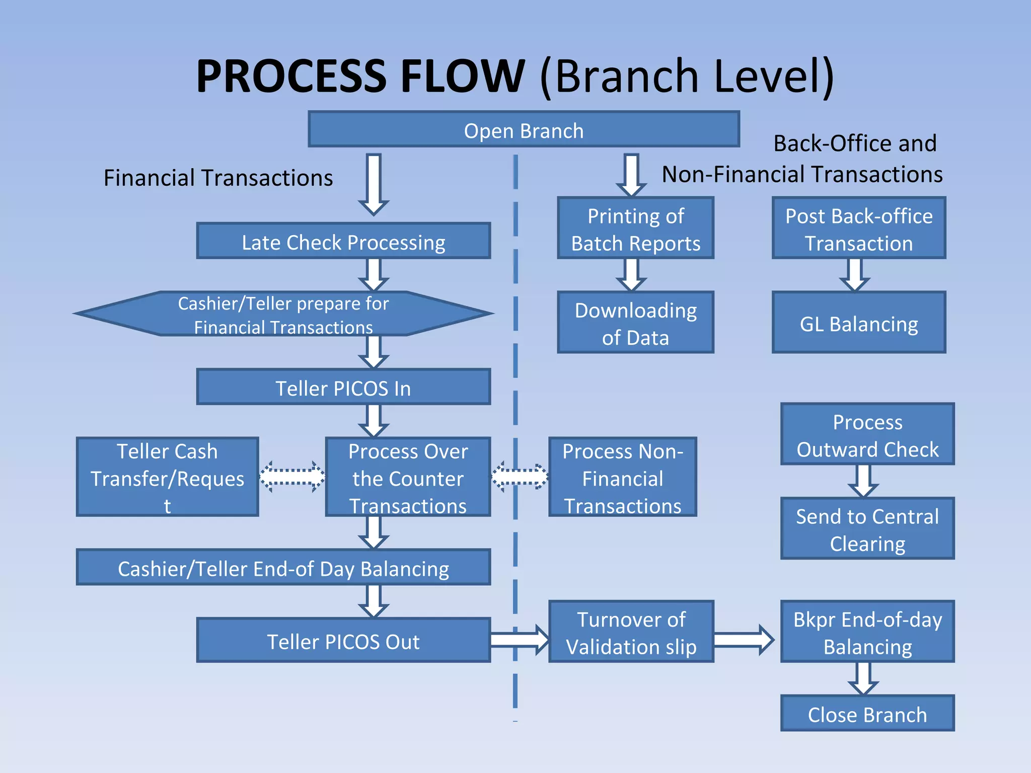 PROCESS FLOW  (Branch Level) Open Branch Financial Transactions Back-Office and  Non-Financial Transactions Late Check Processing Cashier/Teller prepare for Financial Transactions Teller PICOS In Process Over the Counter Transactions Teller Cash Transfer/Request Cashier/Teller End-of Day Balancing Teller PICOS Out Printing of Batch Reports  Post Back-office Transaction GL Balancing Process Non-Financial Transactions Process Outward Check Send to Central Clearing Turnover of Validation slip Downloading of Data Bkpr End-of-day Balancing Close Branch 