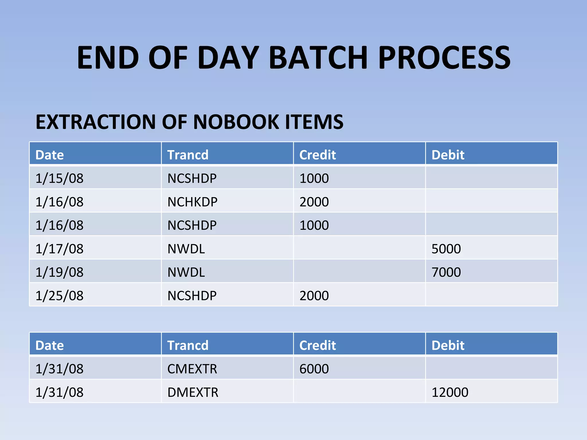 END OF DAY BATCH PROCESS EXTRACTION OF NOBOOK ITEMS Date Trancd Credit Debit 1/15/08 NCSHDP 1000 1/16/08 NCHKDP 2000 1/16/08 NCSHDP 1000 1/17/08 NWDL 5000 1/19/08 NWDL 7000 1/25/08 NCSHDP 2000 Date Trancd Credit Debit 1/31/08 CMEXTR 6000 1/31/08 DMEXTR 12000 