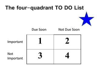 The four-quadrant TO DO List
1 2
3 4
Important
Not
Important
Due Soon Not Due Soon
 