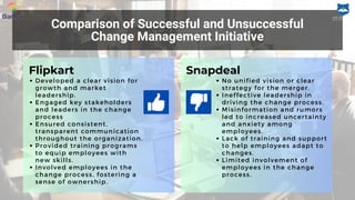 Comparison of Successful and Unsuccessful
Change Management Initiative
Developed a clear vision for
growth and market
leadership.
Engaged key stakeholders
and leaders in the change
process
Ensured consistent,
transparent communication
throughout the organization.
Provided training programs
to equip employees with
new skills.
Involved employees in the
change process, fostering a
sense of ownership.
No unified vision or clear
strategy for the merger.
Ineffective leadership in
driving the change process.
Misinformation and rumors
led to increased uncertainty
and anxiety among
employees.
Lack of training and support
to help employees adapt to
changes.
Limited involvement of
employees in the change
process.
Flipkart Snapdeal
 