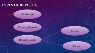 TYPES OF DEPOSITS
Time Deposits
Recurring Deposits
Demand Deposits
Current
Savings
 