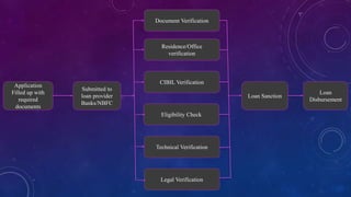 Application
Filled up with
required
documents
Submitted to
loan provider
Banks/NBFC
Loan Sanction
Loan
Disbursement
Document Verification
Residence/Office
verification
Legal Verification
Technical Verification
CIBIL Verification
Eligibility Check
 