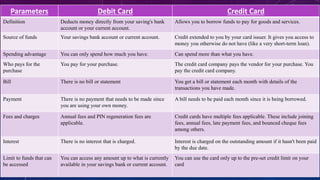 Parameters Debit Card Credit Card
Definition Deducts money directly from your saving's bank
account or your current account.
Allows you to borrow funds to pay for goods and services.
Source of funds Your savings bank account or current account. Credit extended to you by your card issuer. It gives you access to
money you otherwise do not have (like a very short-term loan).
Spending advantage You can only spend how much you have. Can spend more than what you have.
Who pays for the
purchase
You pay for your purchase. The credit card company pays the vendor for your purchase. You
pay the credit card company.
Bill There is no bill or statement You get a bill or statement each month with details of the
transactions you have made.
Payment There is no payment that needs to be made since
you are using your own money.
A bill needs to be paid each month since it is being borrowed.
Fees and charges Annual fees and PIN regeneration fees are
applicable.
Credit cards have multiple fees applicable. These include joining
fees, annual fees, late payment fees, and bounced cheque fees
among others.
Interest There is no interest that is charged. Interest is charged on the outstanding amount if it hasn't been paid
by the due date.
Limit to funds that can
be accessed
You can access any amount up to what is currently
available in your savings bank or current account.
You can use the card only up to the pre-set credit limit on your
card
 