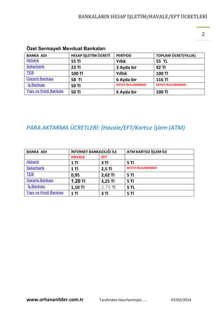 BANKALARIN HESAP İŞLETİM/HAVALE/EFT ÜCRETLERİ
2
Özel Sermayeli Mevduat Bankaları
BANKA ADI

HESAP İŞLETİM ÜCRETİ

PERİYOD

TOPLAM ÜCRET(YILLIK)

Akbank

55 Tl
23 Tl
100 Tl
58 Tl
50 Tl
50 Tl

Yıllık
3 Ayda bir
Yılllık
6 Ayda bir

55 TL
92 Tl
100 Tl
116 Tl

DETAY BULUNAMADI

DETAY BULUNAMADI

6 Ayda bir

100 Tl

Şekerbank
TEB
Garanti Bankası
İş Bankası
Yapı ve Kredi Bankası

PARA AKTARMA ÜCRETLERİ: (Havale/EFT/Kartsız İşlem (ATM)

BANKA ADI

İNTERNET BANKACILIĞI İLE
HAVALE
EFT

ATM KARTSIZ İŞLEM İLE

Akbank

1 Tl
1 Tl
0,95
1.20 Tl
1,10 Tl
1 Tl

5 Tl

Şekerbank
TEB
Garanti Bankası
İş Bankası
Yapı ve Kredi Bankası

www.orhananilder.com.tr

3 Tl
2,5 Tl
2,62 Tl
3,25 Tl
2,75 Tl
3 Tl

DETAY BULUNAMADI

5 Tl
5 Tl
5 TL
5 Tl

Tarafından Hazırlanmıştır.....

07/02/2014

 