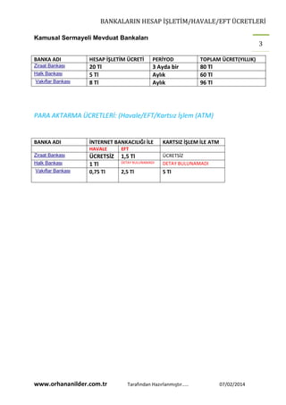 BANKALARIN HESAP İŞLETİM/HAVALE/EFT ÜCRETLERİ
Kamusal Sermayeli Mevduat Bankaları

3

BANKA ADI

HESAP İŞLETİM ÜCRETİ

PERİYOD

TOPLAM ÜCRET(YILLIK)

Ziraat Bankası

20 Tl
5 Tl
8 Tl

3 Ayda bir
Aylık
Aylık

80 Tl
60 Tl
96 Tl

Halk Bankası
Vakıflar Bankası

PARA AKTARMA ÜCRETLERİ: (Havale/EFT/Kartsız İşlem (ATM)

BANKA ADI

İNTERNET BANKACILIĞI İLE

KARTSIZ İŞLEM İLE ATM

HAVALE

EFT

1,5 Tl

Halk Bankası

ÜCRETSİZ
1 Tl

DETAY BULUNAMADI

ÜCRETSİZ
DETAY BULUNAMADI

Vakıflar Bankası

0,75 Tl

2,5 Tl

5 Tl

Ziraat Bankası

www.orhananilder.com.tr

Tarafından Hazırlanmıştır.....

07/02/2014

 