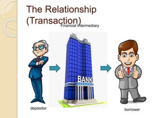 The Relationship
(Transaction)
depositor borrower
Financial Intermediary
 