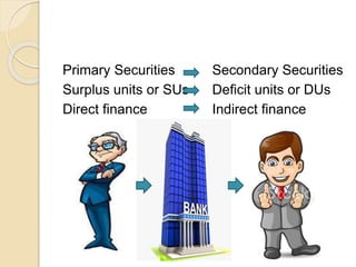 Primary Securities
Surplus units or SUs
Direct finance
Secondary Securities
Deficit units or DUs
Indirect finance
 