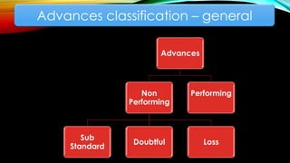 Advances
Non
Performing
Sub
Standard
Doubtful Loss
Performing
Advances classification – general
 