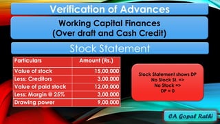 Verification of Advances
Working Capital Finances
(Over draft and Cash Credit)
Particulars Amount (Rs.)
Value of stock 15,00,000
Less: Creditors 3,00,000
Value of paid stock 12,00,000
Less: Margin @ 25% 3,00,000
Drawing power 9,00,000
Stock Statement
Stock Statement shows DP
No Stock St. =>
No Stock =>
DP = 0
 