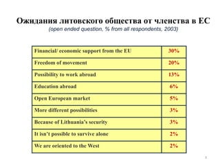 Ожидания литовского общества от членства в ЕС
(open ended question, % from all respondents, 2003)
3
Financial/ economic su...