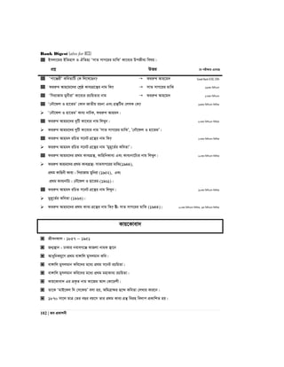 Bank Digest (also for BCS)
102 | Re cÖKvkbx
 Bmjv‡gi BwZnvm I HwZn¨ ÔmvZ mvM‡ii gvwSÕ Kv‡e¨i DcRxe¨ welq|
cÖkœ DËi ‡h cix¶vq G‡m‡Q
 Ôcv‡ÄixÕ KweZvwU †K wj‡L‡Qb?  diiæL Avn‡g` Sonali Bank O/OC-2014
 diiæL Avn‡g‡`i †kªô Kve¨MÖ‡š’i bvg wK?  mvZ mvM‡ii gvwS 29Zg wewmGm
 ÔwmivRvg gybxivÕ Kv‡e¨i iPwqZvi bvg  diiæL Avn‡g` 17Zg wewmGm
 Ô†bŠ‡dj I nv‡ZgÕ †Kvb RvZxq iPbv Ges MÖš’wUi †jLK †K? 13Zg wewmGm wjwLZ
 Ô†bŠ‡dj I nv‡ZgÕ Kve¨ bvUK, diiæL Avng`|
 diiæL Avng‡`i `ywU Kv‡e¨i bvg wjLyb| 27Zg wewmGm wjwLZ
 diiæL Avng‡`i `ywU Kv‡e¨i bvg ÕmvZ mvM‡ii gvwSÕ, Õ†bŠ‡dj I nv‡ZgÕ|
 diiæL Avng` iwPZ m‡bU MÖ‡š’i bvg wK? 17Zg wewmGm wjwLZ
 diiæL Avng` iwPZ m‡bU MÖ‡š’i bvg Õgyn~‡Z©i KweZvÕ|
 diiæL Avng‡`i cÖ_g Kve¨MÖš’, KvwnwbKve¨ Ges Kve¨bv‡U¨i bvg wjLyb| 20Zg wewmGm wjwLZ
 diiæL Avng‡`i cÖ_g Kve¨MÖš’: mvZmvM‡ii gvwS(1944),
cÖ_g Kvwnbx Kve¨ : wmivRvg gywbiv (1952), Ges
cÖ_g Kve¨bvU¨ : †bŠ‡dj I nv‡Zg (1961)|
 diiæL Avng` iwPZ m‡bU MÖ‡š’i bvg wjLyb| 18Zg wewmGm wjwLZ
 gyn~‡Z©i KweZv (1963)|
 diiæL Avng‡`i cÖ_g Kve¨ MÖ‡š’i bvg wK? D: mvZ mvM‡ii gvwS (1944)| 20Zg wewmGm wjwLZ, 9g wewmGm wjwLZ
Kvq‡Kvev`
 RxebKvj : 1857  1951
 Rb¥¯’vb : XvKvi beveM‡Ä KvRjv bvgK ¯’v‡b
 AvaywbKhy‡M cÖ_g ev½vwj gymjgvb Kwe|
 ev½vwj gymjgvb Kwe‡`i g‡a¨ cÖ_g m‡bU iPwqZv|
 ev½vwj gymjgvb Kwe‡`i g‡a¨ cÖ_g gnvKve¨ iPwqZv|
 Kvq‡Kvev` Gi cÖK…Z bvg Kv‡Rg Avj †Kv‡ikx|
 Zv‡K ÔgvB‡Kj w` †m‡KÛÕ ejv nq, AwgÎvÿi Q‡›` KweZv †jLvi Kvi‡b|
 1870 mv‡j gvÎ †Zi eQi eq‡m Zvi cÖ_g Kve¨ MÖš’ wein wejvc cÖKvwkZ nq|
 