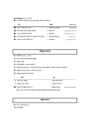 Bank Digest (also for BCS)
103 | Re cÖKvkbx
 Zvi gnvKve¨ gnvk¥kvb 1904 mv‡j Kwnbyi cwÎKvq cÖKvwkZ nq|
cÖkœ DËi ‡h cix¶vq G‡m‡Q
 weL¨vZ ÔKvRjvÕ wK ev †K?  Kvq‡Kvev‡`i Rb¥¯’vb Sonali Bank SO-2014
 Kvq‡Kvev‡`i cÖ_g Kve¨MÖš’ †KvbwU?  wein wejvc Kg©ms¯’vb I cÖwk:ey¨: Dccwi: 07
 ÔAvhvbÕ KweZvwU Kvi iwPZ?  Kvq‡Kvev` gva¨wgK we`¨vjq cÖavb wk¶K: 02
 †Kvb wel‡qi Dci wfwË K‡i Ôgnvk¥kvbÕ Kve¨ iwPZ?  cvwbc‡_i Z…Zxq hy× Kviv ZË¡veavqK wbt 06
 ÔAkÖægvjvÕ Kv‡e¨i iPwqZv †K?  Kvq‡Kvev` 27Zg/25Zg wewmGm wjwLZ
knx`yjøv Kvqmvi
 RxebKvj: 1927  1971|
 cy‡iv bvgt Avey bCg †gvnv¤§` knx`yjøv
 Rb¥¯’vb: †dbx|
 knx` eyw×Rxex- †ckvqt mvsevw`K|
 knx`yjøv Kvqmv‡ii cÖeÜ: †c‡kvqvi n‡Z ZvmL›` (ågY Kvwnbx), ivRe›`xi †ivRbvgPv (¯§„wZK_v)|
 knx`yjøv Kvqmv‡ii Dcb¨vm: mv‡is eD, mskßK|
 knx`yjøv Kvqmv‡ii weL¨vZ PwiÎ:
PwiÎ MÖš’
 K`g mv‡is, bexZzb  mv‡is eD (Dcb¨vm)
 ûigwZ, †jKz , igRvb  mskßK (Dcb¨vm)
 Ômv‡is eDÕ eBwUi †jLK †K ?  knx`yjøv Kvqmvi Bangladesh Krishi Bank (SO)-2017
Z_¨: Ômv‡is †eŠÕ Dcb¨v‡m evsjv‡`‡ki mgy`ª DcK‚jeZ©x Rbc‡`i wek¦¯Í wPÎ i‡q‡Q|
Aveyj nvmvb
 Rb¥ : 4Vv AvMó 1947|
 