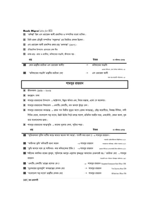 Bank Digest (also for BCS)
105 | Re cÖKvkbx
 Ô¸wj¯ÍvuÕ wQj Gm Iqv‡R` Avjx cÖKvwkZ I m¤úvw`Z evsjv gvwmK|
 wZwb cÖg_ †PŠayix m¤úvw`Z ÔmeyRcÎÕ Gi wbqwgZ †jLK wQ‡jb|
 Gm.Iqv‡R` Avjx cÖKvwkZ cÖ_g MÖš’ Ô¸j`v¯ÍvÕ (1927)|
 HwZnvwmK Dcb¨vm: MÖvbvWvi †kl exi
 cÖeÜ MÖš’ : cÖvP¨ I cÖvZxP¨, fwel¨‡Zi evOvwj, Rxe‡bi Mí|
cÖkœ DËi ‡h cix¶vq G‡m‡Q
 †Kvb MÖš’wUi iPwqZv Gm Iqv‡R` Avjx?  fwel¨‡Zi evOvwj
24Zg wewmGm, _vbv wbe©vPb Awdmvi: 04
 Ôfwel¨‡Zi evOvwjÕ MÖš’wUi iPwqZv †K?  Gm Iqv‡R` Avjx
Z_¨ gš¿:mnKvix cwiPvjK: 04
kvgmyi ivngvb
 RxebKvj: 1929  2006
 Rb¥¯’vb: XvKv
 kvgmyi ivngv‡bi Dcb¨vm  A‡±vcvm, D™¢yZ Avuavi GK, wbqZ gšÍvR, G‡jv †m A‡ejvq|
 kvgmyi ivngv‡bi wkï‡Zvl  GjvwUs †ejvwUs, avb fvb‡j Kzu‡ov †`e|
 kvgmyi ivngv‡bi Kve¨MÖš’  cÖ_g Mvb wØZxq g„Zz¨i Av‡M (cÖ_g Kve¨MÖš’), †iŠ`ª K‡ivwU‡Z, weaŸ¯Í bxwjgv, e›`x
wkwei †_‡K, evsjv‡`k ¯^cœ `¨v‡L, D™¢U D‡Ui wc‡V Pj‡Q ¯^‡`k, cÖwZw`b Ninxb N‡i, GK†duvUv, †Kgb Abj, eyK
Zvi evsjv‡`‡ki ü`q|
 kvgmyi ivngv‡bi AvZ¥¯§„wZ  Kv‡ji a~‡jvq †jLv, ¯§„wZi kni|
cÖkœ DËi ‡h cix¶vq G‡m‡Q
 Ô¯§„wZSjgj mybxj gvwUi Kv‡Q Avgvi A‡bK FY Av‡QÕ- MvbwU Kvi iPbv ?  kvgmyi ivngvb|
mnKvwi †gBb‡UBb¨vÝ BwÄwbqvi-2017
 Ô¯^vaxbZv ZzwgÕ KweZvwU iPbv K‡ib  kvgmyi ivngvb mgvR‡mev Awa`ßi- Awdm mnvqK-2017
 ÔZzwg Avm‡e e‡j †n ¯^vaxbZv- Kvi KweZv/Kvi Dw³ ?  kvgmyi ivngvb 34Zg wewmGm,GbGmAvB-wdì Awdmvi-2017
 Ôknx‡`i SjwKZ i‡³i ey`ey`, ¯§„wZM‡Ü ficyi GKz‡ki K…òP~ov Avgv‡`i †PZbviB iO|Õ iPwqZv †K?  kvgmyi
ivngvb [mnKvix _vbv cwievi cwiKíbv Awdmvi t 98]
 ÔGjvwUs †ejvwUsÕ MÖ‡š’i cÖ‡YZv †K ?  kvgmyi ivngvb Bangladesh Development Bank-Officer–2016
 Ô`ytmg‡qi gy‡LvgywLÕ Kve¨MÖ‡š’i †jLK †K?  kvgmyi ivngvb First Security officer-2014
 Ôevsjv‡`k ¯^cœ `¨v‡LÕ MÖš’wUi †jLK †K?  kvgmyi ivngvb AB Bank Asst. Officer-2014
 