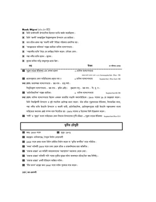 Bank Digest (also for BCS)
109 | Re cÖKvkbx
 wZwb gvK©mev`x Jcb¨vwmK wn‡m‡e L¨vwZ AR©b K‡iwQ‡jb|
 wZwb ÔRbbxÕ gb¯ÍvwË¡K we‡kølYg~jK Dcb¨vm Gi iPwqZv|
 Zvi iwPZ cÖ_g Mí ÔAZmx gvgxÕ wewPÎv cwÎKvq cÖKvwkZ nq|
 ÔAvZ¥nZ¨vi AwaKviÕ M‡íi iPwqZv gvwbK e‡›`vcva¨vq|
 ÔcÙvb`xi gvwSÕ wb‡q †K Pjw”PÎ wbg©vY K‡ib- ‡MŠZg †Nvl|
 cÙv b`xi gvwS n‡jb - Ky‡ei|
 Kz‡ei gvwSi evwo ‡KZzecyi MÖv‡g wQj|
cÖkœ DËi ‡h cix¶vq G‡m‡Q
 cyZzj bv‡Pi BwZK_v-Gi †jLK n‡jb  gvwbK e‡›`¨vcva¨vq
I‡qR Avbv©m Kj¨vY †evW©- 2017, Karmasangsthan Bank - Officer - 2015
 cÖ‡evaKzgvi †Kvb mvwnwZ¨‡Ki cÖK…Z bvg ?  gvwbK e‡›`¨vcva¨vq Bangladesh Bank - Officer (Cash)- 2016
Z_¨ †hvM: Zvivk¼i e‡›`¨vcva¨vq - QÙ bvg - nvey kg©v|
wef~wZf~lY e‡›`vcva¨vq - QÙ bvg - K¡wPr †cÖŠp| ey×‡`e emy - QÙ bvg - we. ey. e|
 ÔcÖv‰MwZnvwmKÕ M‡íi iPwqZv-  gvwbK e‡›`¨vcva¨vq Bangladesh Bank (AD)-2016
Z_¨ †hvM: gvwbK e‡›`¨vcva¨vq wQ‡jb GKRb fviZxq evOvwj K_vmvwnwZ¨K| 1908 mv‡ji 19 †g Rb¥MÖnY K‡ib|
wZwb weqvwjøkwU Dcb¨vm I `yB kZvwaK †QvUMí iPbv K‡ib| Zuvi iwPZ cyZzjbv‡Pi BwZK_v, w`evivwÎi Kve¨,
cÙv b`xi gvwS BZ¨vw` Dcb¨vm I AZmx gvgx, cÖv‰MwZnvwmK, †QvUeKzjcy‡ii hvÎx BZ¨vw` MímsKjb evsjv
mvwn‡Z¨i Ab¨Zg †kÖô m¤ú` e‡j we‡ewPZ nq| 1956 mv‡ji 3 wW‡m¤^i wZwb B‡šÍKvj K‡ib|
 ÔkkxÕ I ÔKzgy`Õ evsjv mvwn‡Z¨i †Kvb weL¨vZ Dcb¨v‡mi `yÕwU PwiÎ? cyZzj bv‡Pi BwZK_v Bangladesh Bank-Officer-GS-15
gybxi †PŠayix
 Rb¥: 1925 mv‡j  g„Zz¨: 1971
 Rb¥¯’vb: gvwbKM‡Ä, ˆcZ„K wbe©vm †bvqvLvjx
 1965 mv‡j cÖ_g evsjv UvBc ivBUvi wbg©vY K‡ib hv Ôgybxi AcwUgvÕ bv‡g cwiwPZ|
 ÔKeiÕ bvUKwU 1953 mv‡j XvKv †R‡j iwPZ I ivRew›`‡`i Øviv AwfbxZ|
 Ôi³v³ cÖvšÍiÕ Gi Kvwnbx Kvq‡Kvev‡`i Ôgnvk¥kvbÕ gnvKve¨ †_‡K †bqv|
 Ôi³v³ cÖvšÍiÕ bvUKwU cvwb c‡_i Z…Zxq hy‡×i NUbv Aej¤^‡b iwPZ(wZb A¼ wewkó)|
 Ôi³v³ cÖvšÍiÕ GKwU BwZnvm AvwkÖZ bvUK|
 Ôgxi gvbmÕ MÖ‡š’i Rb¨ 1965 mv‡j `vD` cyi¯‹vi jvf K‡ib|
 