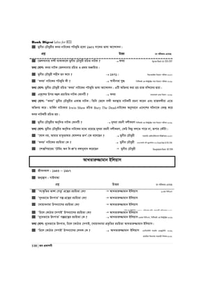 Bank Digest (also for BCS)
110 | Re cÖKvkbx
 gybxi †PŠayixi Kei bvU‡Ki cUf~wg n‡jv 1952 mv‡ji fvlv Av‡›`vjb|
cÖkœ DËi ‡h cix¶vq G‡m‡Q
 ‡RjLvbvq e›`x _vKvKv‡j gybxi †PŠayix iwPZ bvUK ?  Kei Agrani Bank Ltd. (SO)-2017
Z_¨ †hvM: Kei bvUK †RjLvbvq iwPZ I cÖ_g gÂvwqZ|
 gybxi †PŠayix knx` nb K‡e ?  1971| wgWIqvBd wb‡qvM cixÿv-2017
 ÔKeiÕ bvU‡Ki cUf~wg Kx ?  ¯^vaxbZv hy× wcwUAvB Gi BÝUªv±i c‡` wb‡qvM cixÿv-2016
Z_¨ †hvM: gybxi †PŠayix iwPZ ÔKeiÕ bvU‡Ki cUf~wg fvlv Av‡›`vjb| GwU Awfbq Kiv nq ivR ew›`‡`i Øviv|
 GKz‡ki Dci eûj cÖPvwiZ bvUK †KvbwU ?  Kei evsjv‡`k WvK wefvM -2016
Z_¨ †hvM: ÒKeiÓ gybxi †PŠayixi GKv¼ bvUK| wZwb †R‡j e›`x Ae¯’vq bvUKwU iPbv K‡ib Ges ivRe›`xiv G‡Z
Awfbq K‡i| gvwK©b bvU¨Kvi Irwin Shaw iwPZ Bury The Dead-bvU‡Ki Abymi‡b G‡`‡ki NUbv‡K †K›`ª K‡i
Kei bvUKwU iwPZ nq|
 gybxi †PŠayixi Ab~w`Z bvUK †KvbwU ?  g~Liv igbx ekxKiY wcwUAvB Gi BÝUªv±i c‡` wb‡qvM cixÿv-2016
Z_¨ †hvM: gybxi †PŠayixi Ab~w`Z bvU‡Ki g‡a¨ i‡q‡Q g~Liv igbx ekxKiY, †KD wKQz ej‡Z cv‡i bv, iƒcvi †KŠUv|
 Ô‡lvj bq, Avgvi gvZ…fvlvi †lvjkZ iƒcÕ-‡K e‡j‡Qb ?  gybxi †PŠayix mnKvwi †gBb‡UBb¨vÝ BwÄwbqvi-2017
 ÔKeiÕ bvU‡Ki iPwqZv †K ?  gybxi †PŠayix GbGmAvB-mvuU gy`ªvÿwiK-17/ Sonali Bank O/OC-2014
 ‡k·wcq‡ii Ô‡Uwgs Ae w` kÖæÕi e½vbyev` K‡i‡Qb  gybxi †PŠayix Bangladesh Bank- AD-2014
AvLZviæ¾vgvb Bwjqvm
 RxebKvj : 1943  1997
 Rb¥¯’vb : MvBevÜv
cÖkœ DËi ‡h cix¶vq G‡m‡Q
 Ôms¯‹…wZi fv½v †mZzÕ MÖ‡š’i iPwqZv †K?  AvLZviæ¾vgvb Bwjqvm 10Zg wewmGm
 Ô`yafv‡Z DrcvZÕ Mí MÖ‡š’i iPwqZv †K?  AvLZviæ¾vgvb Bwjqvm
 ‡Lvqvebvgv Dcb¨v‡mi iPwqZv †K?  AvLZviæ¾vgvb Bwjqvm
Xvwe:(N BDwbU):05/06, cwi‡ek Awa: mnKvix cwiPvjK:2011
 ÔwP‡j †KvVvi ‡mcvBÕ Dcb¨v‡mi iPwqZv †K?  AvLZviæ¾vgvb Bwjqvm
 Ô`y‡afv‡Z DrcvZÕ MíMÖ‡š’i iPwqZv †K ?  AvLZviæ¾vgvb Bwjqvm 23Zg wewmGm, wcwUAvB Gi BÝUªv±i-2016
Z_¨ †hvM: `y‡afv‡Z DrcvZ, wP‡j ‡KvVvi †mcvB, ‡Lvqvebvgv cÖf…wZi iPwqZv AvLZviæ¾vgvb Bwjqvm|
 ÔwP‡j †KvVvi †mcvBÕ Dcb¨v‡mi †jLK †K ?  AvLZviæ¾vgvb Bwjqvm G¨vwm‡÷›U mv‡K©j GWRy‡U›U- 2016,
cÖv_wgK we`¨vjq mnKvix wkÿK:2012
 