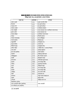 BANK JOB DIGEST (FOR SENIOR OFFICER, OFFICER, OFFICER CASH)
127 | Re cÖKvkbx
wewfbœ msev` cÎ, Gi cÖKvkKvj I Zvi m¤úv`K:
msev` cÎ cÖKvkKvj m¤úv`K
‡e½j †M‡RU 1780 †Rgm AMv÷vm wnwK
w`M`k©b 1818 Rb K¬vK© gvk©g¨vb
mgvPvi `c©Y 1818 Rb K¬vK© gvk©g¨vb
ev½vjv †M‡RU 1818 M½vwK‡kvi fÆvPvh©
m¤^v` †KŠgy`x 1821 ivRv ivg‡gvnb ivq I fevbxPiY e‡›`¨vcva¨vq
eªvþY †mewa 1821 ivRv ivg‡gvnb ivq
mgvPvi Pw›`ªKv 1822 fevbxPiY e‡›`¨vcva¨vq
e½`~Z 1829 bxjgwb nvj`vi
mgvPvi mfviv‡R›`ª 1831 ‡kL Avjxgyjøvn
msev` cÖfvKi 1831 Ck¦iP›`ª ¸ß
ZË¡‡evwabx 1843 A¶qKzgvi `Ë
iscyi evZ©ven 1847 ¸YPiY ivq
weweav_© msMÖn 1851 iv‡R›`ªjvj wgÎ
gvwmK cwÎKv 1854 c¨vixPuv` wgÎ I ivavbv_ wkK`vi
XvKv cÖKvk 1861 K…òP›`ª gRyg`vi
MÖvg evZ©v cÖKvwkKv 1863 Kv½vj nwibv_
e½`k©b 1872 ew¼gP›`ª P‡Ævcva¨vq
AvwRRy‡bœnvi 1874 gxi gkviid †nv‡mb
fviZx 1877 wØ‡R›`ªbv_ VvKzi
Ávbv‡š^lY 1881 `w¶YviÄb gy‡Lvcva¨vq
myavKi 1889 ‡kL Ave`yi iwng
mvwnZ¨ 1890 my‡ikP›`ª mgvRcwZ
mvabv 1891 iex›`ªbv_ VvKzi
wgwni 1892 ‡kL Ave`yi iwng
nv‡dR 1897 ‡kL Ave`yi iwng
†Kvwnbyi 1898 ‡gvt iIkb Avjx
jnix 1900 ‡gvRv‡¤§j nK
‡jvKvqZ - Aveyj Kv‡kg dRjyj nK
PZzi½ - ûgvq~b Kwei
†`kevZ©v - kixdzj nvmvb Lvb
DËivwaKvi (gvwmK)
evsjv GKv‡Wgxevsjv GKv‡Wgx cwÎKv (ˆÎgvwmK)
avb kvwj‡Ki †`k (lvb¥vwmK)
 