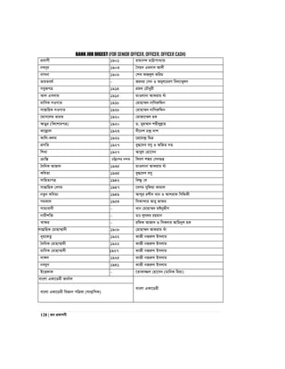 BANK JOB DIGEST (FOR SENIOR OFFICER, OFFICER, OFFICER CASH)
128 | Re cÖKvkbx
cÖevmx 1901 ivgvb›` P‡Ævcva¨vq
beb~i 1903 ˆmq` Gg`v` Avjx
evmbv 1908 †kL dRjyj Kwig
fviZel© - Riai †mb I Ag~j¨PiY we`¨vf~lY
meyRcÎ 1914 cÖg_ †PŠayix
Avj Gmjvg 1915 gvIjvbv AvKivg Luv
gvwmK mIMvZ 1918 †gvnv¤§` bvwmiæwÏb
mvßvwnK mIMvZ 1928 †gvnv¤§` bvwmiæwÏb
‡gvm‡jg fviZ 1920 †gvRv‡¤§j nK
AvOyi (wK‡kvicÎ) 1920 W. gyn¤§v` knx`yjøvn
Kv‡jøvj 1923 `x‡bk P›`ª `vk
Kvwj-Kjg 1926 ‡cÖ‡g›`ª wgÎ
cÖMwZ 1927 ey×‡`e emy I AwRZ `Ë
wkLv 1927 Aveyj †nv‡mb
µvwšÍ Pwjø‡ki `kK wKiY k¼i †mb¸ß
ˆ`wbK AvRv` 1935 gvIjvbv AvKivg Luv
KweZv 1935 ey×‡`e emy
mvwnZ¨cÎ 1942 weòz †`
mvßvwnK †eMg 1947 ‡eMg mywdqv Kvgvj
bZzb KweZv 1949 Avãyi ikx` Lvb I Avkivd wmwÏKx
mgKvj 1954 wmKv›`vi Avey Rvdi
mvg¨ev`x - Lvb †gvnv¤§` gCbyÏxY
bvixkw³ - Wvt jyrdi ingvb
¯^v¶i - iwdK AvRv` I wmK`vi Avwgbyj nK
mvßvwnK †gvnv¤§v`x 1908 †gvnv¤§` AvKivg Luv
a~g‡KZz 1922 KvRx bRiæj Bmjvg
ˆ`wbK †gvnv¤§v`x 1922 KvRx bRiæj Bmjvg
gvwmK †gvnv¤§v`x 1927 KvRx bRiæj Bmjvg
jv½j 1925 KvRx bRiæj Bmjvg
behyM 1941 KvRx bRiæj Bmjvg
B‡ËdvK - ‡Zvdv¾j †nv‡mb (gvwbK wgqv)
evsjv GKv‡Wgx Rvb©vj
evsjv GKv‡Wgx
evsjv GKv‡Wgx weÁvb cwÎKv (lvb¥vwmK)
 