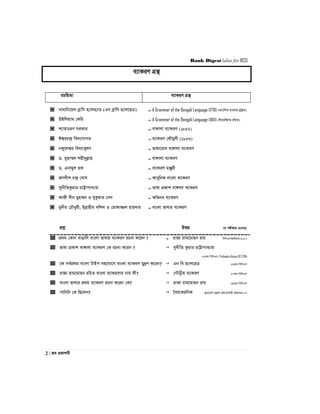 Bank Digest (also for BCS)
2 | Re cÖKvkbx
e¨vKiY MÖš’
iPwqZv e¨vKiY MÖš’
 bv_vwb‡qj eªvwm n¨vjn¨vW (Gb eªvwm n¨vj‡nW)  A Grammar of the Bengali Language (1778) (AvswkK evsjvq gyw`ªZ)
 DBwjqvg †Kwi  A Grammar of the Bengali Language (1801) (Bs‡iwR‡Z iwPZ)
 k¨vgvPiY miKvi  ev½vjv e¨vKiY (1852)
 Ck¦iP›`ª we`¨vmvMi  e¨vKiY †KŠgy`x (1853)
 bKy‡jk¦i we`¨vf~lY  fvlv‡iva ev½vjv e¨vKiY
 W. gynv¤§` knx`yjøvn  ev½vjv e¨vKiY
 W. Gbvgyj nK  e¨vKiY gÄyix
 RM`xk P›`ª †Nvl  AvaywbK evsjv e¨vKiY
 mybxwZKzgvi P‡Ævcva¨vq  fvlv cÖKvk ev½vjv e¨vKiY
 KvRx `xb gyn¤§` I myKzgvi †mb  Awfbe e¨vKiY
 gybxi †PŠayix, Beªvnxg Lwjj I †gvdv¾j nvq`vi  evsjv fvlvi e¨vKiY
cÖkœ DËi ‡h cix¶vq G‡m‡Q
 cÖ_g †Kvb evOvwj evsjv fvlvq e¨vKiY iPbv K‡ib ?  ivRv ivg‡gvnb ivq wewmGmAvBAvi:2017
 fvlv cÖKvk ev½vjv e¨vKiY †K iPbv K‡ib ?  mybxwZ Kzgvi P‡Ævcva¨vq
22Zg wewmGm, Probashy Kolyan OC-2014
 ‡K me©cÖ_g evsjv UvBc mn‡hv‡M evsjv e¨vKiY gy`ªY K‡ib?  Gb we n¨vj‡nW 26Zg wewmGm
 ivRv ivg‡gvnb iwPZ evsjv e¨vKi‡Yi bvg Kx?  †MŠoxq e¨vKiY 27Zg wewmGm
 evsjv fvlvi cÖ_g e¨vKiY iPbv K‡ib †K?  ivRv ivg‡gvnb ivq 29Zg wewmGm
 cvwbwb †K wQ‡jb?  ‰eqvKiwYK Avg`vwb ißvwb Awa:wbe©vnx Awdmvi:07
 