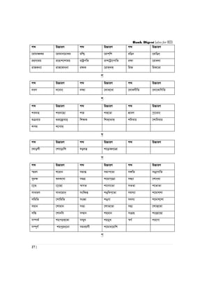 Bank Digest (also for BCS)
27 |
kã D”PviY kã D”PviY kã D”PviY
‡ivgvÂKi ‡ivgvb‡PvKi iwk¥ ‡ivk&wk iwOb ‡ivwOb&
inm¨gq i‡nvk‡kvgq ivóªcwZ ivk‡Uªv‡cvwZ iÿv ‡ivKLv
ivRKb¨v ivR‡Kvb&bv iÿK ‡ivK&LK& wi³ wiK‡Zv
j
kã D”PviY kã D”PviY kã D”PviY
jeY j‡evb& jÿ¨ ‡jvK&‡Lv ‡jvKMxwZ ‡jv‡KvwMwZ
k
kã D”PviY kã D”PviY kã D”PviY
ke`vn ke&`v‡nv k³ kK&‡Zv kÖveY ¯ªv‡evb&
ïµevi ïK‡Kªvevi& wkÿK wkK&‡LvK& kwbevi ‡kvwbevi
kc_ k‡cv_&
l
kã D”PviY kã D”PviY kã D”PviY
‡lvokx ‡kv‡ovwk lohš¿ k‡ovRb&‡Îv
m
kã D”PviY kã D”PviY kã D”PviY
¯§iY k‡ivb mgvß mgvc‡Zv m½wZ mO&‡MvwZ
my`ÿ ï`K‡Lv mgMÖ k‡gvM&‡MÖv mÜ¨v ‡kvb&av
‡¯œn ‡¯œ‡nv ¯^vMZ kv‡Mv‡Zv mZZv k‡ZvZv
mvaviY mvav‡ivb& mswÿß kO&wLc&‡Zv mgm¨v k‡gvk&kv
mwgwZ ‡kvwgwZ msÁv kO&Mv m`m¨ k‡`vk&‡kv
mgvb ‡kvgvb mZ¨ ‡kvZ‡Zv mn¨ ‡kvR&‡Sv
mwÜ ‡kvbwa m¤§vb kg&gvb msMÖn ks‡MÖv‡nv
m¤úK© kg&ci&K&‡Kv m¤§~L kg&gyL ¯^M© ki‡Mv
m¤ú~Y© kg&cyib&‡bv mgeqmx k‡gve‡qvwk
c
 