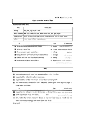 Bank Digest (also for BCS)
3 | Re cÖKvkbx
evsjv e¨vKi‡Yi Av‡jvP¨ welq
evsjv e¨vKi‡Yi Av‡jvP¨ welqt
welq Av‡jvP¨ welq
aŸwbZË¡ aŸwb, mwÜ, Y-Z¡ wewa, l-Z¡ wewa
kãZË¡ ev iƒcZË¡ kã, cÖZ¨q, DcmM©, ePb, wj½, KviK, wefw³, mgvm, evP¨, cyiæl, AbymM©
evK¨ZË¡ ev c`µg ev‡K¨i MVb cÖYvjx, ev‡K¨i wewfbœ Dcv`v‡bi ms‡hvRb I we‡qvRb, c‡`i iƒc cwieZ©b, †Q`wPý|
A_©ZË¡ kã I ev‡K¨i A_© wePvi Ges A‡_©i cÖKvi|
cÖkœ DËi ‡h cix¶vq G‡m‡Q
 wb‡Pi †KvbwU e¨vKi‡Yi mvaviY Av‡jvP¨ welq bq-  fvlvZË¡ ‡emvgwiK wegvb PjvPj KZ…©cÿ-2017
 iƒc Z‡Ë¡i Aci bvg wK ?  kã ZË¡ Bangladesh Development Bank-Officer–2016
 mwÜ e¨vKi‡Yi †Kvb As‡ki Av‡jvP¨ welq ?  aŸwbZË¡ 18Zg wewmGm
 wµqvg~j, wµqvKvj, cyiæl BZ¨vw` †Kvb As‡ki Av‡jvP¨ welq ?  iƒcZ‡Ë¡i gva¨wgK we`¨v:mn:wk:01
 e¨vKi‡Yi †Kvb As‡k KviK m¤^‡Ü Av‡jvPbv Kiv nq ?  iƒcZ‡Ë¡ kÖg Awa:‡iwR÷ªvi:00
 ePb e¨vKi‡Yi †Kvb As‡ki Av‡jvP¨ welq ?  iƒcZË¡ gnvwnmve wbix: I wbq: Kvh©v: M‡elYv Kg©KZ©v:98
evsjv‡`k M¨vm wdìÕm †Kv:-mn: e¨e¯’vcK-2017
fvlv
 fvlv n‡”Q g‡bi fve cÖKv‡ki gva¨g| evsjv fvlvi cÖavb `ywU iƒc: 1. mvay I 2. PwjZ|
 mvay I PwjZ ixwZi cv_©K¨ me©bvg I wµqv c‡`i e¨env‡i|
 mvay fvlvi ˆewkó¨: ¸iæM¤¢xi, Zrmg kãeûj, e³…Zv I bvU‡Ki msjv‡ci Abyc‡hvMx|
 PwjZ fvlvixwZi ˆewkó¨: cwieZ©bkxjZv, Z™¢e I †`wk kãeûj e¨vKi‡Yi mywbw`©ó wbq‡gi Abymvix bq, e³…Zv I
bvU‡Ki msjvc Dc‡hvMx fvlv|
cÖkœ DËi ‡h cix¶vq G‡m‡Q
 mvay I PwjZ fvlvi cv_©K¨ †Kvb c‡` †ewk cwijwÿZ nq ?  wµqv I me©bvg XvKv wek¦we`¨vjq M BDwbU fwZ© cixÿv-2017-18
 Avjvjx ev û‡Zvgx fvlv ejv nq †Kvb fvlv‡K ?  PwjZ 13Zg †emiKvwi ¯‹zj wkÿK wbeÜb-2016
Z_¨ †hvM: c¨vixPuv` wgÎ ÔAvjv‡ji N‡ii `yjvjÕ Dcb¨v‡m †h K_¨ fvlv e¨envi K‡i‡Qb Zv ÔAvjvjx fvlvÕ bv‡g
cwiwPZ Ges KvjxcÖmbœ wmsn Abym„Z fvlv ixwZ‡K Ôû‡Zvgx fvlvÕ ejv nq|
 