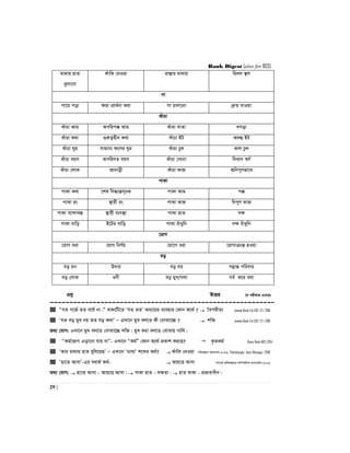 Bank Digest (also for BCS)
29 |
gv_vq nvZ
eyjv‡bv
duvwK †`Iqv iv¯Ívi gv_vq wgjb ¯’j
cv
cv‡q cov ¶gv cÖv_©bv Kiv cv Pvjv‡bv `ªæZ hvIqv
KuvPv
KuvPv Avg Acwic° Avg KuvPv LvZv Lmov
KuvPv K_v ¸iæZ¡nxb K_v KuvPv BU A`» BU
KuvPv Nyg mvgvb¨ ¶‡Yi Nyg KuvPv Pzj Kvj Pzj
KuvPv eqm AcwiYZ eqm KuvPv †mvbv wbLv` ¯^Y©
KuvPv †jvK Avbvox KuvPv KvR AwbcyYfv‡e
cvKv
cvKv K_v ‡kl wm×všÍm~PK cvKv Avg c°
cvKv is ¯’vqx is cvKv KvR wbcyY KvR
cvKv e‡›`ve¯Í ¯’vqx e¨e¯’v cvKv nvZ `¶
cvKv evwo B‡Ui evwo cvKv iuvaywb `¶ iuvaywb
‡ivM
‡ivM aiv ‡ivM wbY©q ‡iv‡M aiv ‡ivMvµvšÍ nIqv
eo
eo gb D`vi eo Ni m¤£všÍ cwievi
eo †jvK abx eo gyL/Mjv Me© K‡i ejv
cÖkœ DËi ‡h cix¶vq G‡m‡Q
 ÒhZ M‡R© ZZ e‡l© bv|Ó evK¨wU‡Z ÔhZ ZZÕ Ae¨‡qi e¨envi †Kvb A‡_© ?  ‰ecixZ¨ Janata Bank Ltd (SO- IT)- 2016
 ÔhZ eo gyL bq ZZ eo K_vÕ Ñ GLv‡b gyL ej‡Z Kx †evSv‡”Q ?  kw³ Janata Bank Ltd (SO- IT)- 2016
Z_¨ †hvM: GLv‡b gyL ej‡Z †evSv‡”Q kw³| gyL Kiv ej‡Z †evSvq Mvwj|
 ÒKg©‡fvM Gov‡bv hvq bvÓ- GLv‡b ÒKg©Ó †Kvb A‡_© cÖKvk Ki‡Q?  K…ZKg© Basic Bank AOC-2014
 ÔKvi gv_vq nvZ eywj‡qQÕ Ñ GLv‡b Ôgv_vÕ k‡ãi A_©?  duvwK †`Iqv cwiKíbv gš¿Yvjq-2016, Petrobangla -Asst. Manager -2016
 Ônv‡Z AvmvÕ-Gi h_v_© A_©-  Avq‡Ë Avmv MYc~Z© Awa`ß‡ii Kw¤úDUvi Acv‡iUi-2016
Z_¨ †hvM:  nv‡Z Avmv - Avq‡Ë Avmv|  cvKv nvZ - `ÿZv|  nvZ _vKv - cÖfvevaxb|
 