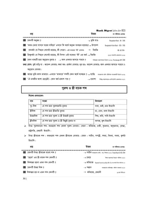 Bank Digest (also for BCS)
31 |
cÖkœ DËi ‡h cix¶vq G‡m‡Q
 ‡KvbwU AbyÁv ?  Zzwg hvI Bangladesh Bank - AD - 2015
 ÔAvR †Zviv hvm‡b N‡ii evwn‡iÕ GLv‡b wK A‡_© AbyÁv e¨eüZ n‡q‡Q? Dc‡`k Bangladesh Krishi Bank - (SO) - 2015
 ‡jvKUv †h wcQ‡b †j‡MB i‡q‡Q, Kx †M‡iv!- GB ev‡K¨i ÔKxÕ †evSvq  weiw³ BB- AD-2014
 wfÿzKUv †h wcQ‡b †j‡MB i‡q‡Q, Kx wec`! GB ev‡K¨i ÔKxÕ Gi A_©  weiw³ SESIP-mnKvwi †cÖvMÖvgvi-2016
 ‡Kvb evK¨wU Øviv Aby‡iva eySvq ?  Kvj GKevi Avm‡Z cvi‡e ? cwiKíbv gš¿Yvj‡qi wb‡qvM-2016, Petrobangla-AM -2016
Z_¨ †hvM: ZzB evwo hv - Av‡`k †evSvq; ÿgv Ki- cÖv_©bv †evSvq; `~i nI- Av‡`k †evSvq; Kvj GKevi Avm‡Z cvi‡e ?-
Aby‡iva †evSvq|
 Av‡Qv Zzwg RMr gvSv‡i|-GLv‡b ÔgvSv‡iÕ kãwU †Kvb A‡_© e¨eüZ ?  e¨vwß mgvR‡mev Awa: BDwbqb mgvRKg©x wb‡qvM-2016
 ÔH PvKixi Avkv †Q‡owQÕ- †Kvb A_© cÖKvk cvq ?  nZvkv wewfbœ gš¿Yvj‡qi-G¨vwmm‡U›U †cÖvMÖvgvi-2017
cyiæl I ¯¿x evPK kã
wj‡½i cÖKvi‡f`:
bvg msÁv D`vniY
cys wj½ †h kã Øviv cyiælRvwZ eySvq evev, fvB, PvPv BZ¨vw`
¯¿xwj½ †h kã Øviv ¯¿xRvwZ eySvq gv, †evb, Lvjv BZ¨vw`
Dfqwj½ †h kã Øviv cyiæl I ¯¿x DfqB eySvq wkï, Kwe, cvwL BZ¨vw`
K¬xewj½ †h kã Øviv cyiæl I ¯¿x wKQzB eySvq bv KvMR, dzj BZ¨vw`
 wbZ¨ cyiælevPK kã: KZ¸‡jv kã †Kej cyiæl †evSvq| †hgb : KweivR, XvKx, K…Z`vi, AK…Z`vi, †hv×v,
ivóªcwZ, †Kivbx BZ¨vw`|
 wbZ¨ ¯¿xevPK kã : KZ¸‡jv kã †Kej ¯¿xevPK †evSvq| †hgb : mZxb, mcZœx, mrgv, weaev, maev, KzjUv
BZ¨vw`|
cÖkœ DËi ‡h cix¶vq G‡m‡Q
 ‡KvbwU wbZ¨ ¯¿xevPK evsjv kã ?  mZxb mgvR‡mev Awa:- mn: wkÿK-2017, Pubali Bank O/OS-2014
 Ô‡Q‡jÕ Gi ¯¿x-evPK kã †KvbwU ?  ‡g‡q wkÿv gš¿Yvjq wb‡qvM cixÿv-2017
 wj½všÍi nqbv Ggb kã †KvbwU ?  KweivR Rajshahi Krishi Un.an Bank-Offi.-15,GbGmAvB-wdì Awdmvi-17
 ‡KvbwU Dfq wj½ ?  mšÍvb mgvR‡mev Awa`ßi- Awdm mnvqK-2017
 wj½všÍi nq bv Ggb kã †KvbwU ?  KweivR, †Kivbx 18Zg wewmGm
 