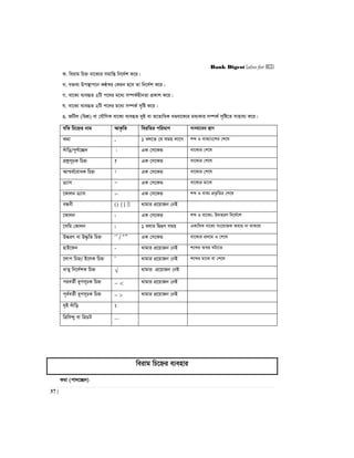 Bank Digest (also for BCS)
37 |
K. weivg wPý ev‡K¨i mgvwß wb‡`©k K‡i|
L. e³e¨ Dc¯’vc‡b KÉ¯^i †Kgb n‡e Zv wb‡`©k K‡i|
M. ev‡K¨ e¨eüZ 2wU c‡`i g‡a¨ m¤úK©nxbZv cÖKvk K‡i|
N. ev‡K¨ e¨eüZ 2wU c‡`i g‡a¨ m¤úK© m„wó K‡i|
O. RwUj (wgkÖ) ev †hŠwMK ev‡K¨ e¨eüZ `yB ev Z‡ZvwaK LÐev‡K¨i ga¨Kvi m¤úK© m„wó‡Z mvnvh¨ K‡i|
hwZ wP‡ýi bvg AvK…wZ weiwZi cwigvY e¨env‡ii ¯’vb
Kgv , 1 ej‡Z †h mgq jv‡M kã I evK¨vs‡ki †k‡l
`uvwo/c~Y©‡”Q` | GK †m‡KÛ ev‡K¨i †k‡l
cÖkœm~PK wPý ? GK †m‡KÛ ev‡K¨i †k‡l
Avðh©‡evaK wPý ! GK †m‡KÛ ev‡K¨i †k‡l
W¨vm Ñ GK †m‡KÛ ev‡K¨i gv‡S
‡Kvjb W¨vm :- GK †m‡KÛ kã I evK¨ cÖf…wZi †k‡l
eÜbx () {} [] _vgvi cÖ‡qvRb †bB
‡Kvjb : GK †m‡KÛ kã I ev‡K¨; D`vniY wb‡`©‡k
‡mwg †Kvjb ; 1 ejvi wØ¸Y mgq GKvwaK ev‡K¨ ms‡hvRK Ae¨q bv _vK‡j
D×iY ev D×…wZ wPý ÔÕ / ÒÓ GK †m‡KÛ ev‡K¨i cÖ_‡g I †k‡l
nvB‡db - _vgvi cÖ‡qvRb †bB k‡ãi Aš^q NUv‡Z
‡jvc wPý/ B‡jK wPý Õ _vgvi cÖ‡qvRb †bB k‡ãi gv‡S ev †k‡l
avZy wb‡`©kK wPý  _vgvi cÖ‡qvRb †bB
cieZ©x i~cm~PK wPý   _vgvi cÖ‡qvRb †bB
c~e©eZ©x i~cm~PK wPý   _vgvi cÖ‡qvRb †bB
`yB `uvwo 
wÎwe›`y ev wÎWU ...
weivg wP‡ýi e¨envi
Kgv (cv`‡”Q`)
 