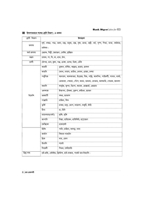 Bank Digest (also for BCS)
5 | Re cÖKvkbx
 DrmMZfv‡e k‡ãi †kªwY wefvM : 5 cÖKvi
†kªYx wefvM D`vniY
Zrmg
m~h©, b¶Î, cvÎ, feb, P›`ª, gbyl¨, n¯Í, e„¶, åvZv, fMœx, ag©, cy®ú, wcZv, gvZv, Kg©Kvi,
Pg©Kvi|
Aa©-Zrmg †QivÏ, wMbœx, ‡R¨vQbv, †evóg, Kzw”QZ
Z™¢e Pvgvi, cv, wN, gv, nvZ, Puv`,
‡`kx †Uvci, Wve, Kzjv, MÄ, †Pv½v, WvMi, wW½v, †XuwK
we‡`wk
Aviex Zzdvb, gwm©qv, Avjøvn, nvivg, nvjvj
dviwm ‡Lv`v, bvgvh, ZvwiL, †`vhL, †ivRv, Pkgv
cZ©ywMR Avbvim, AvjKvZiv, Bs‡iR, whï, cvw`ª, Avjwcb, cvDiæwU, mvevb, gvK©v,
†Zvqv‡j, †cqviv, †cu‡c, AvZv, ZvgvK, †evZvg, Avjgvwi, †c‡iK, Rvbvjv
divwm KvZz©R, Kycb, wW‡cv, K¨v‡d, †i‡¯Ívivu, †cÖvMÖvg
Ij›`vR B¯‹vcb, †UKKv, Zziæc, iæBZb, niZb
¸RivwU LÏi, niZvj
cvÄvwe Pvwn`v, wkL
ZzwK© PvKi, PvKz, †Zvc, `v‡ivMv, eveywP©, KuvwP
Pxbv Pv, wPwb
gvqvbgvi(evg©v) dzw½, jyw½
Rvcvwb wi·v, nvwi‡Kb, nvwiwKwi, nv¯œv‡nbv
‡gw·‡Kv P‡Kv‡jU
wnw›` cvwb, Pvwn`v, dvjZz, `v`v
Rvg©vb wKÛvi Mvi‡Ub
wMÖK `vg, †KvY
BZvwj m‡bU
wmsnjx wmWi, ‡ewi‡ewi
wgkª kã ‡PŠ-nwÏ, †eUvBg, wLª÷vã, nvU-evRvi, c‡KU gvi BZ¨vw`|
 