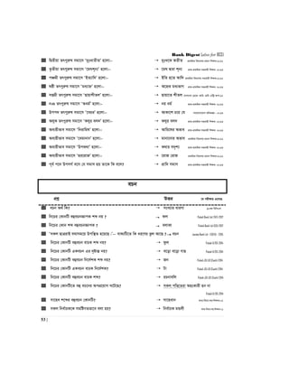 Bank Digest (also for BCS)
53 |
 wØZxqv Zrcyiæl mgv‡m Ô`ytLvZxZÕ n‡jv:-  `ytL‡K AZxZ cÖv_wgK we`¨vjq cÖavb wkÿK:2012
 Z…Zxqv Zrcyiæl mgv‡m Ô‡gNk~b¨Õ n‡jv:-  ‡gN Øviv k~b¨ cÖvK-cÖv_wgK mnKvix wkÿK :2013
 cÂgx Zrcyiæl mgv‡m ÔBZ¨vw`Õ n‡jv:-  BwZ n‡Z Avw` cÖv_wgK we`¨vjq mnKvix wkÿK:2012
 lôx Zrcyiæl mgv‡m Ôga¨výÕ n‡jv:-  A‡ýi ga¨fvM cÖvK-cÖv_wgK mnKvix wkÿK :2013
 mßgx Zrcyiæl mgv‡m ÔQvqvkxZjÕ n‡jv:-  Qvqv‡Z kxZj ‡mvm¨vj †W‡f: dvD: WvUv Gw›Uª Acv:12
 bT Zrcyiæl mgv‡m ÔAag©Õ n‡jv:-  bq ag© cÖvK-cÖv_wgK mnKvix wkÿK :2013
 Dcc` Zrcyiæl mgv‡m Ô‡LPiÕ n‡jv:-  AvKv‡k P‡i †h MY‡hvMv‡hvM Awa`ßi : 2013
 AjyK Zrcyiæl mgv‡m ÔKjyi ej`Õ n‡jv:-  Kjyi ej` cÖvK-cÖv_wgK mnKvix wkÿK :2013
 Ae¨qxfve mgv‡m ÔwbivwglÕ n‡jv:-  Avwg‡li Afve cÖvK-cÖv_wgK mnKvix wkÿK :2013
 Ae¨qxfve mgv‡m Ô‡egvbvbÕ n‡jv:-  gvbv‡bvi Afve cÖv_wgK we`¨jq cÖavb wkÿK:2012
 Ae¨qxfve mgv‡m ÔDcK_vÕ n‡jv:-  K_vi m`„k¨ cÖvK-cÖv_wgK mnKvix wkÿK :2013
 Ae¨qxfve mgv‡m Ôni‡ivRÕ n‡jv:-  ‡ivR †ivR cÖv_wgK we`¨jq cÖavb wkÿK:2012
 c~e© c‡` DcmM© e‡m †h mgvm nq Zv‡K wK e‡j?  cÖvw` mgvm cÖvK-cÖv_wgK mnKvix wkÿK :2013
ePb
cÖkœ DËi ‡h cix¶vq G‡m‡Q
 ePb A_© wK?  msL¨vi aviYv 18Zg wewmGm
 wb‡Pi †KvbwU eûePbÁvcK kã bq ?  dj Pubali Bank Ltd (TAT)-2017
 wb‡Pi †Kvb kã eûePbÁvcK ?  ejvKv Pubali Bank Ltd (SO)-2017
 ÔmKj QvÎivB h_vmg‡q Dcw¯’Z n‡q‡Q|Õ-- evK¨wU‡Z wK ai‡Yi fzj Av‡Q ? ePb Janata Bank Ltd - EO(FA) - 2015
 wb‡Pi †KvbwU eûePb evPK kã bq?  dzj Pubali O/OS-2014
 wb‡Pi †KvbwU GKePb Gi `„óvšÍ bq?  e‡ov e‡ov MvQ Pubali O/OS-2014
 wb‡Pi †KvbwU eûePb wb‡`©kK kã bq?  Rb Pubali JO/JO (Cash)-2014
 wb‡Pi †KvbwU GKePb evPK wb‡`©kK?  Uv Pubali JO/JO (Cash)-2014
 wb‡Pi †KvbwU eûePb evPK kã?  iPbvewj Pubali JO/JO (Cash)-2014
 wb‡Pi †KvbwU‡Z eû eP‡bi AccÖ‡qvM N‡U‡Q?  mKj cwÐ‡Ziv AnsKvix nb bv
Pubali O/OS-2014
 mv‡ne k‡ãi eûePb †KvbwU?  mv‡nevb gva¨:we`¨v:mn:wkÿK:02
 mKj wbe©vPK‡K mgwóMZfv‡e ejv nq?  wbe©vPK gÛjx gva¨:we`¨v:mn:wkÿK:01
 