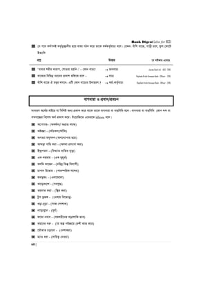 Bank Digest (also for BCS)
60 |
 †h c‡` Kg©c`B KZ…©Z¡¯’vbxq n‡q evK¨ MVb K‡i Zv‡K Kg©KZ…©evP¨ e‡j| †hgb: euvwk ev‡R, Mvox P‡j, dzj †dv‡U
BZ¨vw`
cÖkœ DËi ‡h cix¶vq G‡m‡Q
 Ôevevi kixi Lvivc, †kvIqv nqwb|Õ - †Kvb evP¨?  fveevP¨ Janata Bank Ltd. - AEO - 2015
 ev‡K¨i wewfbœ ai‡bi cÖKvk fw½‡K e‡j -  evP¨ Rajshahi Krishi Unnayan Bank - Officer - 2015
 euvwk ev‡R H gayi jM‡b- GwU †Kvb ev‡P¨i D`vniY ?  Kg©-KZ…©evP¨ Rajshahi Krishi Unnayan Bank - Officer - 2015
evMaviv I cÖev`/cÖePb
mvaviY A‡_©i evB‡i hv wewkó A_¨ cÖKvk K‡i _v‡K Zv‡K evMaviv ev evM¦wewa e‡j| evMaviv ev evM¦wewa †Kvb kã ev
kãM‡”Qi we‡kl A_© cÖKvk K‡i| Bs‡iwR‡Z G‡`i‡K idiom e‡j|
 A‡cvMÛ- (AKg©b¨/ AcÖvß eq¯‹)
 Aói¤¢v - (KvuPKjv/dvuwK)
 AMZ¨v ga~m`b-(Ab‡b¨vcvq n‡q)
 Avgov MvwQ Kiv - (Ah_v cÖksmv Kiv)
 B›`ªcZb - (weL¨vZ e¨w³i g„Zz¨)
 GK jngvq - (GK gyn~Z©)
 Kjwg Kv‡ßb - (`wi`ª wKš‘ wejvmx)
 Pvcvb D‡Zvi - (cvi¯úwiK m‡›`n)
 ReoRs - (Gjv‡g‡jv)
 Sv‡oes‡k - (memy×)
 ZqbvZ Kiv - (w¯’i Kiv)
 Uzc fzR½ - (†bkvq we‡fvo)
 aov-P~ov - (mvR †cvkvK)
 bvvovey‡b - (g~L©)
 d‡Zv beve - (m¤^jnx‡bi eo‡jvwK fve)
 Kg‡bi Miæ - (‡h Aí cwikÖ‡g †ekx KvR K‡i)
 ‡gŠZvZ Pov‡bv - (†bkvKiv)
 g¨vI aiv - (`vwqZ¡ †bIqv)
 