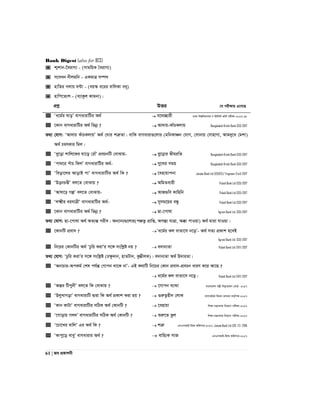 Bank Digest (also for BCS)
61 | Re cÖKvkbx
 k¥kvb-‰eivM¨ - (mvgwqK ˆeivM¨)
 m‡eab bxjgwb - GKgvÎ m¤ú`
 nvwZi Mjvq N›Uv - (eq¯‹ e‡ii evwjKv ea~)
 nvwc‡Z¨k - (e¨vKzj Kvgbv)|
cÖkœ DËi ‡h cix¶vq G‡m‡Q
 Ôa‡g©i lvoÕ evMavivwUi A_©  h‡_”Qvix XvKv wek¦we`¨vjq M BDwbU fwZ© cixÿv-2017-18
 ‡Kvb evMavivwUi A_© wfbœ ?  Av`vq-KvuPKjvq Bangladesh Krishi Bank (SO)-2017
Z_¨ †hvM: ÔAv`vq KuvPKjvqÕ A_© †Nvi kÎæZv| evwK evMaviv¸‡jvi (gwbKvÂb †hvM, †mvbvq †mvnvMv, Avg`y‡a †gkv)
A_© PgrKvi wgj|
 Ôey‡ov kvwj‡Ki Nv‡o †ivuÕ cÖePbwU †evSvq-  ey‡ovi fxgiwZ Bangladesh Krishi Bank (SO)-2017
 Ôcv_‡i cuvP wKjÕ evMavivwUi A_©-  my‡Li mgq Bangladesh Krishi Bank (SO)-2017
 Ôweov‡ji AvovB cvÕ evMavivwUi A_© wK ?  ‡envqvcbv Janata Bank Ltd (EO(EEE)/ Engineer-Civil)-2017
 ÔDobPÐxÕ ej‡Z †evSvq ?  AwgZe¨qx Pubali Bank Ltd (SO)-2017
 ÔAvlv‡p MíÕ ej‡Z †evSvq-  AvR¸we Kvwnwb Pubali Bank Ltd (SO)-2017
 Ôj²xi eihvÎxÕ evMavivwUi A_©-  mymg‡qi eÜz Pubali Bank Ltd (SO)-2017
 ‡Kvb evMavivwUi A_© wfbœ ?  Qv-‡cvlv Agrani Bank Ltd. (SO)-2017
Z_¨ †hvM: Qv-‡cvlv A_© AZ¨šÍ Mixe| Ab¨vb¨¸‡jvi(cÂZ¡ cÖvwß, AM¯Í¨ hvÎv, A°v cvIqv) A_© gviv hvIqv|
 ‡KvbwU cÖev` ? Ôa‡g©i Kj evZv‡m b‡oÕ- A_© mZ¨ cÖKvk n‡eB
Agrani Bank Ltd. (SO)-2017
 wb‡Pi †KvbwUi A_© ÔPzwi KivÕi m‡½ mswkøó bq ?  e`vb¨Zv Pubali Bank Ltd (TAT)-2017
Z_¨ †hvM: ÔPzwi KivÕi m‡½ mswkøó (Pÿz`vb, nvZUvb, Kz¤¢xjK)| e`vb¨Zv A_© D`viZv|
 ÔAbvPvi-AcKg© †kl ch©šÍ †Mvcb _v‡K bvÕ- GB K_vwU wb‡Pi †Kvb cÖev`-cÖePb aviY K‡i Av‡Q ?
 a‡g©i Kj evZv‡m b‡o| Pubali Bank Ltd (TAT)-2017
 ÔAšÍi wUcybxÕ ej‡Z wK †evSvq ?  ‡Mvcb e¨v_v evsjv‡`k cjøx we`y¨Zvqb †evW©- 2017
 ÔDjyLvMovÕ evMavivwU Øviv wK A_© cÖKvk Kiv nq ?  ¸iæZ¡nxb †jvK ‡emvgwiK wegvb PjvPj KZ…©cÿ-2017
 ÔKvb KvUvÕ evMavivwUi mwVK A_© †KvbwU ?  ‡envqv wkÿv gš¿Yvjq wb‡qvM cixÿv-2017
 Ô‡Mvovq Mj`Õ evMavivwUi mwVK A_© †KvbwU ?  ïiæ‡Z fzj wkÿv gš¿Yvjq wb‡qvM cixÿv-2017
 Ô‡Pv‡Li evwjÕ Gi A_© wK ?  kÎæ GbGmAvB-wdì Awdmvi-2017, Janata Bank Ltd (SO- IT)- 2016
 ÔKvcy‡o eveyÕ evMavivi A_© ?  evwn¨K mvR GbGmAvB-wdì Awdmvi-2017
 