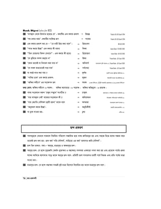 Bank Digest (also for BCS)
70 | Re cÖKvkbx
 Ôevm¯’vb †_‡K DrLvZ n‡q‡Q †hÕ - K_vwUi GK K_vq cÖKvk  DØv¯‘ Pubali JO/JO (Cash)-2014
 Ôc_ Pjvi LiPÕ -K_vwUi mswÿß iƒc  cv‡_q Pubali JO/JO (Cash)-2014
 GK K_vq cÖKvk Ki †h Ñ Ò†h bvix wcÖq K_v e‡jÓ|  wcÖqse`v BB-AD-2013
 Òjvf Kivi B”QvÓ GK K_vq Kx e‡j?  wjáv Islami Bank- FO-RDS-2013
 ÒwZb †gvnbvi wgjb †hLv‡bÓ - GK K_vq Kx n‡e?  wÎ‡gvnbv Islami Bank- AO-G3-2013
 Ô‡h f‚wg‡Z dmj Rb¥vq bvÕ  Eli Pubali Bank- JO-Cash-2013
 Ô‡Kvb fv‡eB hv wbeviY Kiv hvq bvÕ  Awbevh© evsjv‡`k e„wl e¨vsK:07, Pubali Bank- JO-Cash-2013
 Ô‡h mKj AZ¨vPviB m‡q hvqÕ  me©smnv Pubali Bank- JO-Cash-2013
 hv K‡ô jvf Kiv hvq ?  `yj©f c~evjx e¨vsK Rywbqi Awdmvi:00
 ÔcvwLi WvKÕ GK K_vq cÖKvk-  K~Rb Bmjvgx e¨vsK mn:Awdmvi:08
 ÔAwÿi mgx‡cÕ Gi ms‡ÿcb nj  mgÿ 17Zg wewmGm, SESIP-mnKvwi †cÖvMÖvgvi)-2016,24Zg wewmGm
Z_¨ †hvM: Awÿi mgx‡c mgÿ| Awÿi A‡MvP‡i  c‡ivÿ| Awÿi Awfgy‡L  cÖZ¨ÿ|
 evK¨ ms‡KvPb Kiæb ÔPÿzi m¤§y‡LÕ msMwVZ ?  Pvÿzl RbmsL¨v I cwievi Kj¨vb Kg©KZ©v:09
 Ôhvi evm¯’vb †bBÕ ev‡K¨i ms‡KvPb Kx ?  Awb‡KZb Dc‡Rjv cwimsL¨vb Kg©KZ©v:10
 Ôhvi †R¨vwZ †ewkÿY ¯’vqx nqbvÕ Zv‡K e‡j  ÿYcÖfv evsjv‡`k Kgvm© e¨vsK:00
 ÔAbyKiY Kivi B”QvÕ-  AbywPKxl©v nKvix AvenvIqvwe`: 07
 hv Pz‡l LvIqv nq-  Pzl¨ GwUI:05
Q›` cÖKiY
 c`mg~n‡K †hfv‡e mvRv‡j wbqwgZ MwZ‡eM mÂvwiZ n‡q evK¨ kÖæwZgayi nq Ges mn‡R wP‡Ë i‡mi mÂvi K‡i
Zv‡KB Q›` ejv nq| Q›` A_© ÔMwZ ‡mŠ›`h©Õ, mvwn‡Z¨ Gi A_© ÔfvlvMZ aŸwb-‡mŠ›`h©Õ|
 Q›` wZb cÖKvi| h_v:Ñ ¯^ie„Ë, gvÎve„Ë I Aÿie„Ë Q›`|
 ¯^ie„Ë Q›`: †h Q‡›` hyM¥aŸwb (A_©vr gy³vÿi I e×vÿi) memgq GKgvÎv MYbv Kiv nq Ges cÖ‡Z¨K c‡e©i cÖ_g
k‡ãi Avw`‡Z k¦vmvNvZ c‡o Zv‡K ¯^ie„Ë Q›` e‡j| cÖwZwU PiY mvaviYZ PviwU c‡e© wef³ Ges cÖwZ c‡e©i gvÎv
msL¨v Pvi|
 gvÎve„Ë Q›`: †h Q‡›` e×vÿi meÎB `yB gvÎv wn‡m‡e we‡ewPZ nq Zv‡K gvÎve„Ë Q›` e‡j|
 