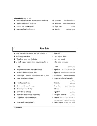 Bank Digest (also for BCS)
78 | Re cÖKvkbx
 ga¨hy‡M evsjv mvwn‡Z¨ †Kvb ag© cÖPvi‡Ki cÖfve Acwimxg ?  ˆPZb¨‡`e gwnjv I wkïwelqK Kg©KZ©v;07
 ÔAvBb-B-AvKewiÕ MÖ‡š’i iPwqZv †K?  Aveyj dRj ‡Uwj‡dvb †ev‡W©i mn:cwiPvjK:04
 ga¨hy‡Mi cÖ_g Kve¨ MÖš’ †KvbwU ?  kÖxK…ò KxZ©b A.T.O:05
 ‰eòe c`vejxi Avw` iPwqZv †K ?  we`¨vcwZ 22Zg wewmGm, A.T.O:06
kÖxK…ò KxZ©b
 evsjv fvlvi iwPZ †Kvb †jL‡Ki cÖ_g GKK MÖš’ †KvbwU ?  kÖxK…ò KxZ©b|
 cÖvK‰PZb¨ hy‡Mi e¨vwßKvj  1201 Ñ 1500 wL÷ªvã
 ÔkªxK…òKxZ©bÕ Kv‡e¨i cÖavb wZbwU PwiÎ  K…ò , ivav, I eovB
 G Kve¨wU emšÍiÄb iv‡qi m¤úv`bvq 1916 mv‡j cÖKvwkZ nq  e½xq mvwnZ¨ cvil` †_‡K
cÖkœ DËi ‡h cix¶vq G‡m‡Q
 ga¨hy‡Mi evsjv mvwn‡Z¨i cÖ_g wb`k©b †KvbwU ?  kÖxK…òKxZ©b Karmasangsthan Bank - Officer - 2015
 wb¤œwjwLZ †Kvb MÖš’wU bvU¨MxwZ Kve¨ ?  kÖxK…òKxZ©b Bankladesh Krishi Bank ltd - Officer - 2015
 me©Rb ¯^xK…Z I LuvwU evsjv fvlvi iwPZ cÖ_g Kve¨ MÖš’ †KvbwU ?  kÖxK…ò KxZ©b| cªZxiÿv gš¿:mvBdvi Awdmvi:99
 c` ev c`vejx ej‡Z Kx eySvq ?  †eŠ× a‡g©i M~p wel‡qi we‡kl m„wó|
22Zg wewmGm
 c`vejxi cÖ_g Kwe †K ?  we`¨vcwZ| 22Zg wewmGm
 ˆeòe c`vejxi AÿKvwj Kwe †K ?  we`¨vcwZ| cÖZxiÿv gš¿:mn:Awdmvi:05
 we`¨vcwZ †Kv_vKvi Kwe wQ‡jb ?  wgw_jvi| 28Zg wewmGm
 kÖxK…òKxZ©b Gi iPwqZv ?  eoy PÐx`vm 29Zg wewmGm
 kÖxK…òKxZ©b Kv‡e¨i eovB ‡h ai‡bi PwiÎ ?  ivav K…‡òi †cÖ‡gi `~Zx 30Zg wewmGm
 ÔkÖxK…òKxZ©bÕ Kve¨wU Avwe®‹vi K‡ib ?  emšÍiÄb ivq Rb¯^v¯’¨ cÖ‡KŠkj Awa`ß‡ii Dc-mn:
cÖ‡KŠ : 2015; mgvnR‡mev Awa`ß‡ii cÖ‡ekb Awdmvi 2013
 ‰PZb¨ Rxebx Kv‡e¨i †kÖô Kwe ?  K…ò`vm KweivR ‡bŠ-cwienb gš¿Yvjq I cÖwZiÿv
 