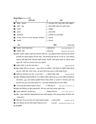 Bank Digest (also for BCS)
81 | Re cÖKvkbx
dviwm †_‡K evsjv
 BDmyd - †Rv‡jLv  kvn gyn¤§` mMxi, Avãyj nvwKg, dwKi Mwieyjøvn|
 jvqjx - gRby  ‡`ŠjZ DRxi evnvivg Lvub, gyn¤§` Lv‡qi
 R½bvgv  Mixeyjøvn
 byibvgv  Avãyj nvwKg
 ¸‡jeKvIjx  bIqvwRm Lvb, gn¤§` gywKg
 nßciKi, wmKv›`i bvgv †Zvndv, midzjgyjyK- ew`D¾vgvj  AvjvIj
 cÙveZx  AvjvIj
cÖkœ DËi ‡h cix¶vq G‡m‡Q
 ÔkvnvbvgvÕ evsjvq Abyev` K‡ib  ‡gvRv‡¤§j nK mnKvwi †gBb‡UBb¨vÝ BwÄwbqvi-2017
 ÔcÙveZxÕ-GKwU  Abyev` MÖš’ Bangladesh Bank - Officer (Cash)- 2016
Z_¨ †hvM: ÔcÙveZxÕ ga¨hy‡Mi evOvwj Kwe AvjvI‡ji GKwU Kve¨| 1652 wLª÷v‡ã AvivKvb AgvZ¨mfvi Kwe AvjvIj
cÖavbgš¿x gvMb VvKz‡ii Aby‡iv‡a GwU iPbv K‡ib| GwU AvjvI‡ji †kÖô KvR e‡j MY¨ Kiv nq| evsjv mvwn‡Z¨i
ga¨hy‡Mi GKwU D¾¡j wb`k©b AvjvI‡ji Abyev` Kve¨MÖš’ ÔcÙveZxÕ| gvwjK gyn¤§` Rvqmx Gi Ôc`ygverÕ Kv‡e¨i
Abyev` GwU| Rvqmx Zvi Kve¨ iPbv K‡ib 1540 wLª÷v‡ã|
 g¨vw·g †MvwK©i ÔgvÕ g~j †Kvb fvlvq iwPZ ?  iæk Bangladesh Bank (AD)-2016
Z_¨ †hvM: g¨vw·g †MvwK© (28 gvP© 1868 - 1936) weL¨vZ iæk mvwnwZ¨K| wZwb wb‡RB Zvi mvwnwZ¨K QÙbvg wn‡m‡e
†e‡Q †bb Ô‡MvwK©Õ A_©vr Ô‡Z‡ZvÕ bvg‡K| Zvi A‡bK weL¨vZ iPbvi g‡a¨ gv GKwU KvjRqx Dcb¨vm|
 Ab~w`Z MÖš’ Ôwbtm½Zvi GKk eQiÕ- Gi g~j †jLK ?  Mvweª‡qj Mvwm©qv gv‡K©R Bangladesh Bank (AD)-2016
Z_¨ †hvM: wek¦mvwn‡Z¨i RxešÍ wKse`wšÍ e‡j L¨vZ Mvweª‡qj Mvwm©qv gv‡K©‡mi Rb¥ 1927 mv‡j Kjw¤^qvi DcK‚jxq MÖvg
AvivkZvKvq| 1967 mv‡j cÖKvwkZ hyMvšÍKvix Dcb¨vm wm‡qb AvwbIm †` †mv‡j`v` ev wbtm½Zvi GKkÕ eQi
Dcb¨v‡mi Rb¨ 1982 mv‡j †bv‡ej cyi¯‹vi cvb| †MvUv jvwZb Av‡gwiKvq wZwb Mv‡ev bv‡g cwiwPZ|
 evsjv fvlvq cÖ_g †KviAvb Abyev` ‡K K‡ib ?  wMixk P›`ª †mb mnKvwi Dc‡Rjv ev _vbv wkÿv Kg©KZ©v -2016
Z_¨ †hvM: fvB wMwiwkP›`ª †mb wQ‡jb eªvþag©vej¤^x| wZwb evsjv fvlvq cÖ_g †KviAvb Abyev` K‡ib|
 Ò‡eZvj cÂweskwZÓ Kvi iwPZ MÖš’ ?  Ck¦iP›`ª we`¨vmvMi wc.G.wm. Gi mnKvix cwiPvjK-2016
Z_¨ †hvM: Ò‡eZvj cÂweskwZÓ Ck¦iP›`ª we`¨vmvMi iwPZ GKwU Abyev`MÖš’| wZwb GB MÖ‡š’ me©cÖ_g hwZ wP‡ýi mdj
e¨envi K‡ib|
 ‡nwgsI‡qÕi Ôw` Iì g¨vb A¨vÛ `v wmÕ MÖ‡š’i e½vbyev` K‡i‡Qb?  d‡Zn †jvnvbx Janata Bank Ltd. - AEO - 2015
 evsjv mvwn‡Z¨i †Kvb hy‡M Kweiv Abyev` mvwn‡Z¨ nvZ †`b ?  ga¨ hy‡M House Building Finance Corporation - SO - 2015
 