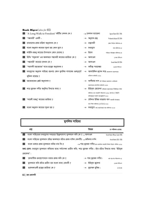 Bank Digest (also for BCS)
82 | Re cÖKvkbx
 ‘A Long Walk to Freedom’ eBwUi †jLK †K ?  ‡bjmb g¨v‡Ûjv Agrani Bank (SO)- 2015
 ÔcÙveZxÕ GKwU -  Abyev` MÖš’ Probashy Kolyan OC-2014
 ivgvq‡Yi cÖ_g gwnjv Abyev`K †K ?  P›`ªveZx ‡Rjv wbe©vPb Awdmvi:04
 evsjv Abyev` Kv‡e¨i m~Pbv nq †Kvb hy‡M ?  ga¨hy‡M Z_¨ Awdmvi:05
 jvBwj-gRby Kv‡e¨i DcvL¨vb †Kvb †`‡ki ?  Bivb cwievi cwiKíbv Awdmvi:04
 wnw›` Õc`ygverÕ Gi Aej¤^‡b cÙveZx Kv‡e¨i iPwqZv †K ?  AvjvIj 17Zg wewmGm
 ÔcÙveZxÕ Kv‡e¨i ‡jLK †K ?  AvjvIj Sonali Bank SO-2014
 ÔcivMjx gnvfviZÕ L¨vZ MÖ‡š’i Abyev`K ?  Kex›`ª ci‡gk¦i 32Zg wewmGm
 ga¨hy‡Mi Abyev` mvwnZ¨ iPbvq †Kvb gymwjg kvm‡Ki ¸iæZ¡c~Y©
f~wgKv i‡q‡Q ?
 AvjvDwÏb û‡mb kvn RbcÖkvmb gš¿Yvj‡qi
e¨w³MZ Kg©KZ©v 2016
 gnvfvi‡Zi †kÖô Abyev`K ?  Kvkxivg `vm ‡bŠ cwienb gš¿Yvjq I cÖwZiÿv
gš¿Yvj‡qi cÖkvmwbK Kg©KZ©v 2013
 kvn gyn¤§` mMxi Ab~w`Z weL¨vZ Kve¨ ?  BDm~d †Rv‡jLv cÖwZiÿv gš¿bvj‡qi wmwfwjqvb ÷vd
Awdmvi Ges mnKvix cwiPvjK 2016; Avbmvi I wfwWwc
Awa`ß‡ii mv‡K©j A¨vWRyU¨v›U 2010
 Ôjvqjx gRbyÕ Kv‡e¨i iPwqZv ?  ‡`ŠjZ DwRi evnivg Lvb mnKvix Dc‡Rjv/
_vbv wkÿv Awdmvi (ATEO) 2010
 evsjv Abyev` Kv‡e¨i m~Pbv nq ?  ga¨hy‡M Z_¨ gš¿Yvj‡qi Z_¨ Awdmvi 2005
gymwjg mvwnZ¨
cÖkœ DËi ‡h cix¶vq G‡m‡Q
 evsjv mvwn‡Z¨i ga¨hy‡Mi me‡P‡q D‡jøL‡hvM¨ gymjgvb Kwe †K ?  AvjvIj Krishi Bank-Officer Cash-2015
 evsjv mvwn‡Z¨ gymjgvb PwiÎ Aej¤^‡b iwPZ cÖ_g bvUK †KvbwU?  Rwg`vi `c©b Krishi Bank-(SO)- 2015
 evsjv fvlvi cÖ_g gymjgvb Kwei bvg wK ?  kvn gyn¤§` mMxi cÖvKÑcÖv_wgK mnKvix wkÿK wb‡qvM cixÿv-2016
Z_¨ †hvM: ga¨hy‡M gymjgvb Kwe‡`i g‡a¨ me©v‡cÿv cÖvPxb Kwe- kvn gyn¤§` mMxi| Zuvi iwPZ weL¨vZ Kve¨ ÔBDmyd
†Rv‡jLvÕ|
 ‡ivgvw›UK cÖb‡qvcvL¨vb avivi cÖ_g Kwe †K ?  kvn gyn¤§` mMxi| kÖg gš¿:mn:cwiPvjK:05
 gymjgvb Kwe iwPZ cÖvPxb Zg evsjv Kve¨ †KvbwU ?  BDmyd Ry‡jLv 12Zg wewmGm
 ¸‡jeKvIjx MÖ‡š’i iPwqZv †K ?  gynv¤§` gywKg| A.T.O :04
 