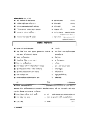 Bank Digest (also for BCS)
83 | Re cÖKvkbx
 Kwe AvjvI‡ji Rb¥ ¯’vb †KvbwU ?  PÆMÖv‡gi †Rveiv 29Zg wewmGm
 †jŠwKK Kvwnbxi cÖ_g iPwqZv †K ?  ‡`ŠjZ KvRx 27Zg wewmGm
 AvivKvb ivRmfvi cÖ_g ev½vwj Kwe †K ?  †`ŠjZ KvRx A.T.O :05
 ÔBDmyd-‡Rv‡jLvÕ cÖYqKve¨ Abyev` K‡i‡Qb ?  kvngyn¤§` mMxi 23Zg wewmGm
 AvjvIj †h ivRmfvi Kwe wQ‡jb ?  AvivKvb ivRmfv ¯^ivóª gš¿Yvj‡qi ewnivMgb I
cvm‡cvU© Awa`ß‡ii mnKvix cwiPvjK 2011
 AvivKv‡b mg„× mvwnZ¨ m„wó n‡qwQj  mß`k kZ‡K ¯^ivóª gš¿Yvj‡qi Avbmvi I wfwWwc
Awa`ß‡ii mv‡K©j A¨vWRyU¨v›U 2010
MxwZKv I cyw_ mvwnZ¨
 weL¨vZ cÖvPxb †jvKMxwZ msKjb-  ÔnvivgwbÕ
 Ôbv_ MxwZKvÕ iscyi †Rjvi gymjgvb K…lK‡`i KvQ †_‡K ‡K
msMÖn K‡ib? wK wn‡m‡e cÖKvk K‡ib ?
 m¨vi MÖxqvmb©| ivRvi Mvb wn‡m‡e cÖKvk
K‡ib gvwbK P›`ª|
 ÔKgjvÕ cvjvwUi iPwqZv-  w`R Ckvb|
 Ô‰gqgbwmsnÕ MxwZKv m¤úv`bv K‡ib ?  W. `x‡bk P›`ª †mb|
 we`¨v my›`i cvjvwUi iPwqZv-  KweK¼|
 ‡jvK mvwn‡Z¨i Avw` wb`k©b wn‡m‡e we‡ePbv Kiv nq-  WvK I Lbvi ePb Ges Qov‡K
 cyw_ mvwn‡Z¨i cÖ_g mv_©K I RbwcÖq Kwe wQ‡jb?  dwKi Mwieyjøvn|
 cyw_ mvwnZ¨ avivq cÖ_g Kve¨ iPbv K‡ib ?  Kwe K…òivg `vm|
 evsjv Uàv Mv‡bi RbK  wbayevey ev ivgwbwa ¸ß|
 cvPvjx iPwqZv‡`i g‡a¨ kw³kvjx Kwe wQj?  `vkiw_ ivq|
cÖkœ DËi ‡h cix¶vq G‡m‡Q
 ‡jŠwKK Kvwnbxi cÖ_g iPwqZv  ‡`ŠjZ KvRx ms¯’vcb gš¿Yvj‡qi Aax‡b wc.G.wm. Gi mnKvix cwiPvjK-2016
Z_¨ †hvM: ‡jŠwKK Kvwnbxi cÖ_g iPwqZv ‡`ŠjZ KvRx| Zuvi iwPZ Kv‡e¨i bvg ÔmZx gqbv I †jviP›`ªvbxÕ| GwU iPbvi
†kl ch©v‡q Zuvi g„Zz¨ n‡j AvjvIj Zv m¤ú~Y© K‡ib|
 ‡jvK mvwn‡Z¨i cÖvPxbZg wb`k©b †KvbwU ?  Qov evsjv‡`k cjøx we`y¨Zvqb †evW©-Gi mn:mwPe/ mn:cwi: (cÖkv:)-2016
 ‡jvK mvwnZ¨ Kv‡K e‡j ?  †jv‡Ki gy‡L gy‡L cÖPwjZ Kvwnbx, Mvb, Qov BZ¨vw`‡K|
28Zg wewmGm
 Ballad wK?  MxwZKv| 26Zg wewmGm
 