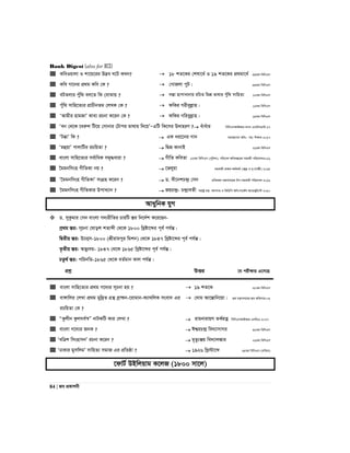 Bank Digest (also for BCS)
84 | Re cÖKvkbx
 KweIqvjv I kv‡q‡ii D™¢e N‡U KLb?  18 kZ‡Ki †klv‡a© I 19 kZ‡Ki cÖ_gv‡a© 33Zg wewmGm
 Kwe Mv‡bi cÖ_g Kwe †K ?  †MvRjv cyU| 33Zg wewmGm
 eUZjvi cyuw_ ej‡Z wK †evSvq ?  m¯Ív QvcvLvbvq iwPZ wgkÖ fvlvi cuyw_ mvwnZ¨ 12Zg wewmGm
 cyuw_ mvwn‡Z¨i cÖvPxbZg †jLK †K ?  dwKi Mixeyjøvn| 11Zg wewmGm
 ÔAvgxi nvgRvÕ Kve¨ iPbv K‡ib †K ?  dwKi Mwieyjøvn| 14Zg wewmGm
 Ôeb †_‡K ‡eiæj wU‡q †mvbvi †Uvci gv_vq w`‡qÕÑGwU wK‡mi D`vniY ? auvauvi wewmGmAvBAvi-j¨ve G¨v‡Ub‡W›U-17
 ÔUàvÕ wK ?  GK ai‡‡bi Mvb mgvR‡mev Awa:- mn: wkÿK-2017
 ÔgûqvÕ cvjvwUi iPwqZv ?  wØR KvbvB 26Zg wewmGm
 evsjv mvwn‡Z¨i me©vwaK mg„×aviv ?  MxwZ KweZv 12Zg wewmGm (cywjk); cwi‡ek Awa`ß‡ii mnKix cwiPvjK2011
 ‰ggbwmsn MxwZKv bq ?  ‡fjyqv mnKvix ivR¯^ Kg©KZ©v (ÿz`ª I b„-‡Mvôx) 2015
 Ô‰ggbwmsn MxwZKvÕ msMÖn K‡ib ?  W. `x‡bkP›`ª †mb cÖwZiÿv gš¿Yvj‡qi Dc-mnKvix cwiPvjK 2016
 ‰ggbwmsn MxwZKvi DcvL¨vb ?  RqP›`ª- P›`ªveZx ¯^ivóª gš¿: Avbmvi I wfwWwc Awa:mv‡K©j A¨vWRyU¨v›U 2010
AvaywbK hyM
 W. myKzgvi †mb evsjv M`¨ixwZi PviwU ¯Íi wb‡`©k K‡i‡Qb-
cª_g ¯Íi: m~Pbv †lvok kZvãx †_‡K 1800 wLªóv‡ãi c~e© ch©šÍ|
wØZxq ¯Íi: D‡b¥m-1800 (kÖxivgcyi wgkb) †_‡K 1847 wLªóv‡ãi c~e© ch©šÍ|
Z…Zxq ¯Íi: Afy¨`q- 1847 †_‡K 1865 wLªóv‡ãi c~e© ch©šÍ|
PZz_© ¯Íi: cwibwZ-1865 †_‡K eZ©gvb Kvj ch©šÍ|
cÖkœ DËi ‡h cix¶vq G‡m‡Q
 evsjv mvwn‡Z¨i cÖ_g M‡`¨i m~Pbv nq ?  19 kZ‡K 28Zg wewmGm
 ev½vwji †jLv cÖ_g gyw`ªZ MÖš’ eªvþb-‡ivgvb-K¨v_wjK msev` Gi
iPwqZv †K ?
 †`vg Av‡šÍvwb‡qv| kÖg gš¿Yvj‡qi kÖg Awdmvi:03
 ÒKzjxb Kzjme©¯^Ó bvUKwU Kvi †jLv ?  ivgbvivqY ZK©iZœ wewmGmAvBAvi-GjwWG-2017
 evsjv M‡`¨i RbK ?  Ck¦iP›`ª we`¨vmvMi 32Zg wewmGm
 ÔewÎk wmsnvmbÕ iPbv K‡ib ?  g„Zz¨Äq we`¨vj¼vi 26Zg wewmGm
 ÔXvKvi gymwjgÕ mvwnZ¨ mgvR Gi cÖwZôv ?  1926 wLª÷v‡ã 24Zg wewmGm (evwZj)
‡dvU© DBwjqvg K‡jR (1800 mv‡j)
 