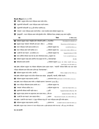 Bank Digest (also for BCS)
90 | Re cÖKvkbx
 Ôkwg©ôvÕ: gaym~`b iwPZ evsjv mvwn‡Z¨i cÖ_g mv_©K bvUK|
 ÔPZz`k©c`x KweZvejxÕ: evsjv mvwn‡Z¨i cÖ_g m‡bU msKjb|
 ÔPZz`k©c`x KweZvejxÕ ‡Z 102wU KweZv msKwjZ nq|
 Ôe½fvlvÕ: evsjv mvwn‡Z¨i cÖ_g m‡bU KweZv| evsjv m‡b‡Ui RbK gvB‡Kj gaym~`b `Ë|
 ÔK…òKzgvixÕ : evsjv mvwn‡Z¨i cÖ_g mv_©K Uªv‡RwW bvUK| DBwjqvg U‡Wi (ivR¯’vb) MÖš’ †_‡K msM„nxZ|
cÖkœ DËi ‡h cix¶vq G‡m‡Q
 gvB‡Kj gaymy`b `‡Ëi Ôe½f~wgi cÖwZÕ KweZvwU GKwU ? cÎ KweZv wewmGmAvBAvi-j¨ve G¨v‡Ub‡W›U-2017
 gaym~`b `‡Ëi Ôe½fvlvÕ KweZvwU †Kvb Q‡›` iwPZ ?  Aÿie„Ë wewfbœ gš¿Yvj‡qi-G¨vwmm‡U›U †cÖvMÖvgvi-2017
 evsjv mvwn‡Z¨i m‡bU iPbvi cÖeZ©K †K ?  gvB‡Kj gaym~`b `Ë GbGmAvB-wdì Awdmvi-2017
 evsjv mvwn‡Z¨ cÖ_g m‡bU iPwqZv †K ?  gvB‡Kj gaym~`b `Ë evsjv‡`k †ijI‡q (c~e©vÂj) †MBUwKcvi-2017
 ÔG‡KB wK e‡j mf¨ZvÕ- Gi iPwqZv †K ?  gvB‡Kj gaym~`b `Ë Bangladesh Krishi Bank Ltd- (IT)-2016
 evsjv †gŠwjK bvU‡Ki hvÎv ïiæ nq †Kvb bvU¨Kv‡ii nv‡Z? gaym~`b `Ë wc.G.wm. Gi mnKvix cwiPvjK-2016
 gvB‡Kj gaym~`b `‡Ëi cÖ_g cÖKvwkZ Kve¨ MÖ‡š’i bvg wK ? wZ‡jvËgvm¤¢e GTCL-2016
 AwgÎvÿi Q‡›`i cÖeZ©K  gvB‡Kj gaym~`b mgvR‡mev Awa: BDwbqb mgvRKg©x wb‡qvM-2016,
mnKvwi Dc‡Rjv ev _vbv wkÿv Kg©KZ©v-2016
Z_¨ †hvM: gvB‡Kj gaym~`b `Ë me©cÖ_g AwgÎvÿi Q‡›`i cÖ‡qvM K‡ib| ÔcÙveZxÕ bvU‡Ki wØZxq L‡Û Z‡e evsjv
mvwn‡Z¨ AwgÎvÿi Q‡›` iwPZ cÖ_g c~Y©v½ MÖš’ ÔwZ‡jvËgvm¤¢eÕ|
 gvB‡Kj gaym~`b `ËÕi bvUK †KvbwU ?  K…òKzgvix wcwUAvB Gi BÝUªv±i c‡` wb‡qvM cixÿv-2016
Z_¨ †hvM: gvB‡Kj gaym~`b `ËÕi iwPZ bvU‡Ki g‡a¨ i‡q‡Q K…òKzgvix, cÙveZx, kwg©ôv BZ¨vw`|
 gvB‡Kj gaym~`b `‡Ëi gnvKve¨ †KvbwU ?  ‡gNbv`ea Kve¨ mnKvwi Dc‡Rjv ev _vbv wkÿv Kg©KZ©v (ATEO)-2016
Z_¨ †hvM: evsjv mvwn‡Z¨i cÖ_g mv_©K I me©‡kÖô gnvKve¨ Ô‡gNbv`eaÕ (1861 wLª.)|
 evsjv mvwn‡Z¨ AwgÎvÿi Q‡›`i cÖeZ©K †K ?  gvB‡Kj gaym~`b `Ë
 Ôe½fvlvÕ KweZvi iPwqZv †K ?  gvB‡Kj gaym~`b `Ë mnKvwi cwievi cwiKíbv Kg©KZ©v- 2016
 PZz`©kc`x KweZvq KZwU cOw³ _v‡K ?  14wU Bangladesh Krishi Bank Ltd. Officer Cash - 2015
 gaym~`b `‡Ëi †gNbv` ea cÖK…Zc‡ÿ †Kvb i‡mi Kve¨?  exi im Bankladesh Krishi Bank ltd - Officer - 2015
 ÔG‡KB wK e‡j mf¨ZvÕ †Kvb ai‡bi bvUK ?  cÖnmb wewfbœ gš¿Yvj‡qi Dc-mn:cÖ‡KŠ:, cÖkv:I e¨w³MZ Kg©KZ©v-2015
Z_¨ †hvM: ÔG‡KB wK e‡j mf¨ZvÕ I Ôey‡ov kvwj‡Ki Nv‡o †iuvÕ evsjv mvwn‡Z¨i cÖ_g `ywU mv_©K cÖnmb|
 gvB‡Kj gaym~`b `‡Ëi gnvKve¨ †KvbwU ?  ‡gNbv` ea GmGmBAvBwc mnKvwi _vbv gva¨wgK wkÿv Kg©KZ©v-2015
Z_¨ †hvM: gaym~`b `‡Ëi Ô‡gNbv` eaÕ evsjv mvwn‡Z¨i cÖ_g I †kªô gnvKv‡e¨i gh©v`v jvf K‡i| GwU 1861 mvj iwPZ nq|
 