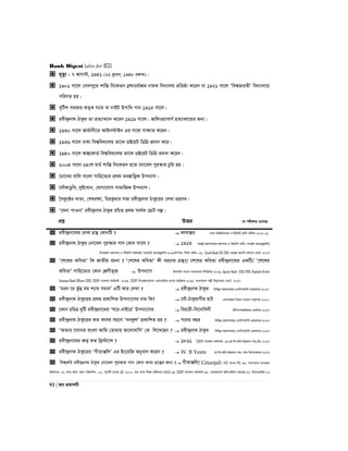 Bank Digest (also for BCS)
93 | Re cÖKvkbx
 g„Zz¨ : 7 AvM÷, 1941 (22 kªveY, 1348 e½vã)|
 1901 mv‡j †evjcy‡i kvwšÍ wb‡KZb eªþvPh©vkÖg bvgK we`¨vjq cÖwZôv K‡ib hv 1921 mv‡j Ôwek¦fviZxÕ we`¨vj‡q
cwiYZ nq|
 e„wUk miKvi KZ„K m¨vi ev bvBU Dcvwa cvb 1915 mv‡j|
 iex›`ªbv_ VvKzi Zv cÖZ¨vL¨vb K‡ib 1919 mv‡j| RvwjIqvevM© nZ¨vKv‡Ûi Rb¨|
 1930 mv‡j Rvg©vbx‡Z AvBb÷vBb Gi mv‡_ mvÿvZ K‡ib|
 1936 mv‡j XvKv wek¦we`¨vjq Zv‡K W±‡iU wWwMÖ cÖ`vb K‡i|
 1940 mv‡j A·‡dvW© wek¦we`¨vjq Zv‡K W±‡iU wWwMÖ cÖ`vb K‡ib|
 2004 mv‡j 24†k gvP© kvwšÍ wb‡KZb n‡Z ‡bv‡ej cyi¯‹vi Pzwi nq|
 ‡Pv‡Li evwj evsjv mvwn‡Z¨i cÖ_g gb¯ÍvwË¡K Dcb¨vm|
 ‡bŠKvWzwe, `yB‡evb, †hvMv‡hvM mvgvwRK Dcb¨vm|
 ‰eKz‡Úi LvZv, †kliÿv, wPiKzgvi mfv iex›`ªbv_ VvKz‡ii †jLv cÖnmb|
 Ô‡`bv cvIbvÕ iex›`ªbv_ VvKzi iwPZ cÖ_g mv_©K †QvU Mí|
cÖkœ DËi ‡h cix¶vq G‡m‡Q
 iex›`ªbv‡_i †jLv MÖš’ †KvbwU ?  KvjvšÍi XvKv wek¦we`¨vjq M BDwbU fwZ© cixÿv-2017-18
 iex›`ªbv_ VvKzi †bv‡ej cyi¯‹vi cvb †Kvb mv‡j ?  1913 ¯^ivóª gš¿Yvj‡qi Avbmvi I wfwWwc Awa: mv‡K©j A¨vWRy‡U›U/
Dc‡Rjv Avbmvi I wfwWwc Kg©KZ©v/ mnKvwi A¨vWRy‡U›U-2015Dcmn: wk¶v Awd:-09, Sonali Bank SO-2014, I‡qR Avbv©m Kj¨vY †evW©- 2017
 Ô‡k‡li KweZvÕ wK RvZxq iPbv ? Ô†k‡li KweZvÕ Kx ai‡bi MÖš’?/ ‡k‡li KweZv iex›`ªbv‡_i GKwU/ Ô‡k‡li
KweZvÕ mvwn‡Z¨i †Kvb †kÖYxf~³  Dcb¨vm Bmjvwg e¨vsK evsjv‡`k wjwg‡UW-2016, Agrani Bank -(SO)-2015, Rajshahi Krishi
Unnayan Bank-Officer-2015, SSEIP M‡elYv Kg©KZ©v- 2015, SSEIP Dc‡Rjv/_vbv GKv‡WwgK mycvi fvBRvi-2015, evsjv‡`k cjøx we`y¨Zvqb †evW©- 2017
 Ôgib ‡i Zzuû gg k¨vg mgvbÕ GwU Kvi †jLv ?  iex›`ªbv_ VvKzi wewfbœ gš¿Yvj‡qi-G¨vwmm‡U›U †cÖvMÖvgvi-2017
 iex›`ªbv_ VvKz‡ii cÖ_g cÖKvwkZ Dcb¨v‡mi bvg wK?  ‡eŠ-VvKzivYxi nvU ‡emvgwiK wegvb PjvPj KZ…©cÿ-2017
 ‡Kvb PwiÎ `ywU iex›`ªbv‡_i ÔN‡i-evB‡iÕ Dcb¨v‡mi  wenvix-we‡bvw`bx wewmGmAvBAvi-GjwWG-2017
 iex›`ªbv_ VvKz‡ii KZ ermi eq‡m ÔebdzjÕ cÖKvwkZ nq ?  c‡bi eQi wewfbœ gš¿Yvj‡qi-G¨vwmm‡U›U †cÖvMÖvgvi-2017
 ÔAvgvi ‡mvbvi evsjv Avwg †Zvgvq fv‡jvevwmÕ †K wj‡L‡Qb ?  iex›`ªbv_ VvKzi wewfbœ gš¿Yvj‡qi-G¨vwmm‡U›U †cÖvMÖvgvi-2017
 iex›`ªbv‡_i Rb¥ KZ wLª÷v‡ã ?  1861 SSEIP M‡elYv Kg©KZ©v- 15,cÖv:wk:Awa:D”Pgvb mn:/wn:-2017
 iex›`ªbv_ VvKz‡ii ÔMxZvÄwjÕ Gi Bs‡iwR Abyev` K‡ib ?  W. B Yeats cÖv:wk:Awa:D”Pgvb mn: Kvg wnmveiÿK-2017
 wek¦Kwe iex›`ªbv_ VvKzi †bv‡ej cyi¯‹vi cvb †Kvb Kve¨ MÖ‡š’i Rb¨ ? MxZvÄwj/ Gitanjali IFIC e¨vsK PO: 92, evsjv‡`k e¨vs‡Ki
Awdmvi: 01, _v`¨ Awa: Lv`¨ cwi`k©K : 00, c~evjx e¨vsK JO: 2000, mn: _vbv wkÿv Awdmvi (ATEO)-15, SSEIP M‡elYv Kg©KZ©v-15, mgvR‡mev Awa:Awdm mnvqK-17, wgWIqvBd-17
 